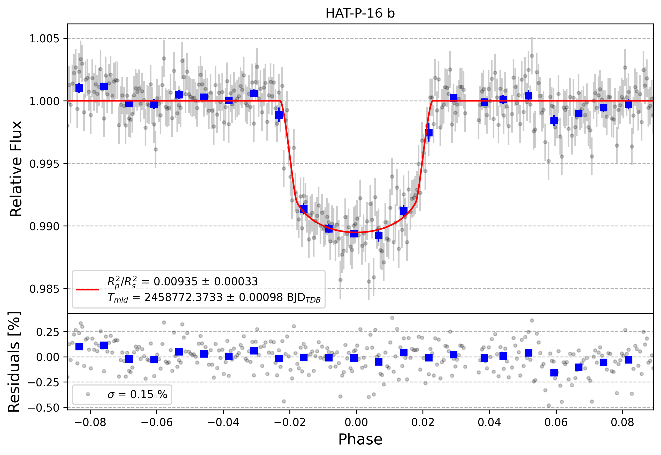 Light curve chart for 0079d071f0efb6faba6fbe02ce6f6822