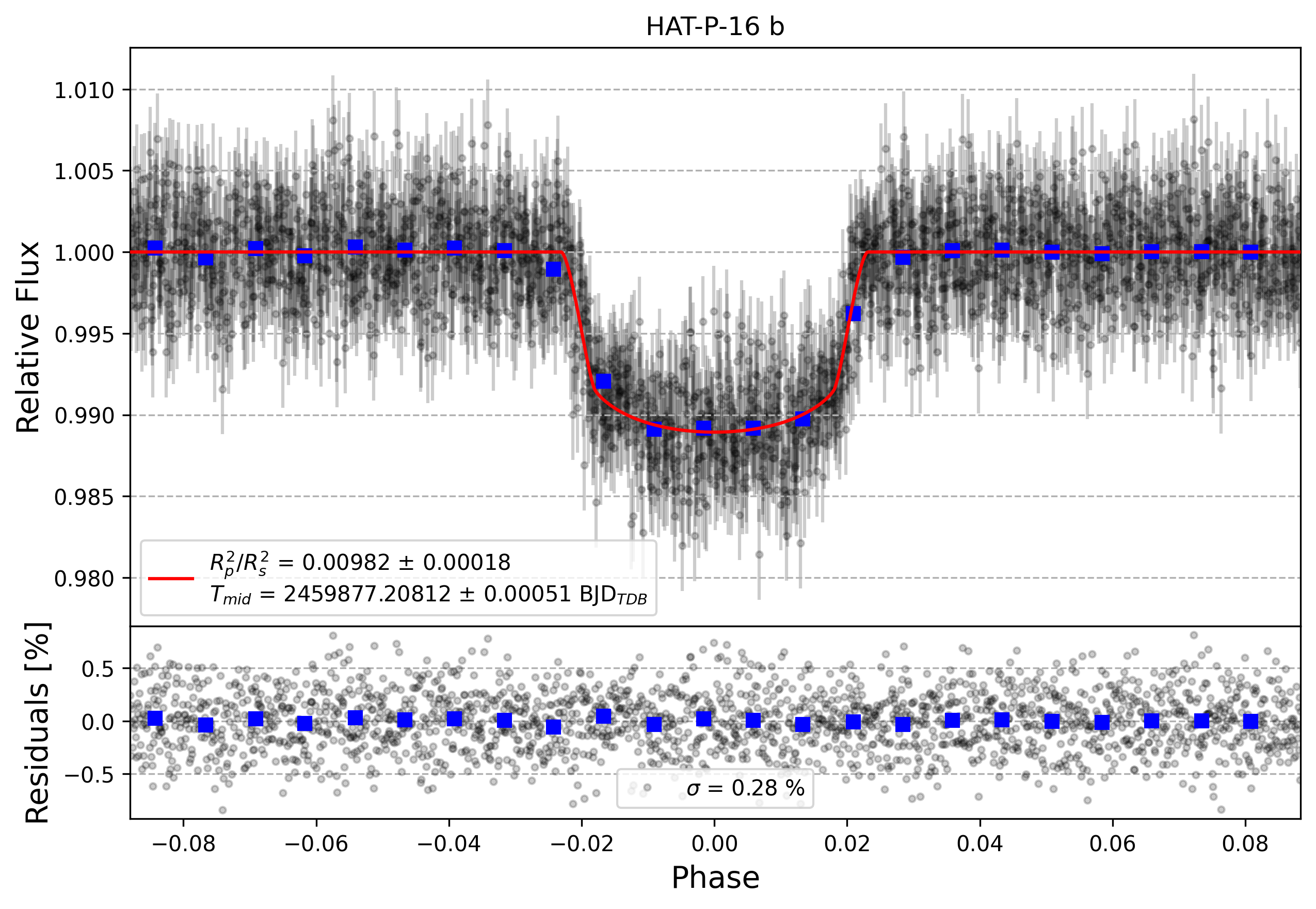 Light curve chart for 07332911a74ec40c1cf33ee56daf16e5