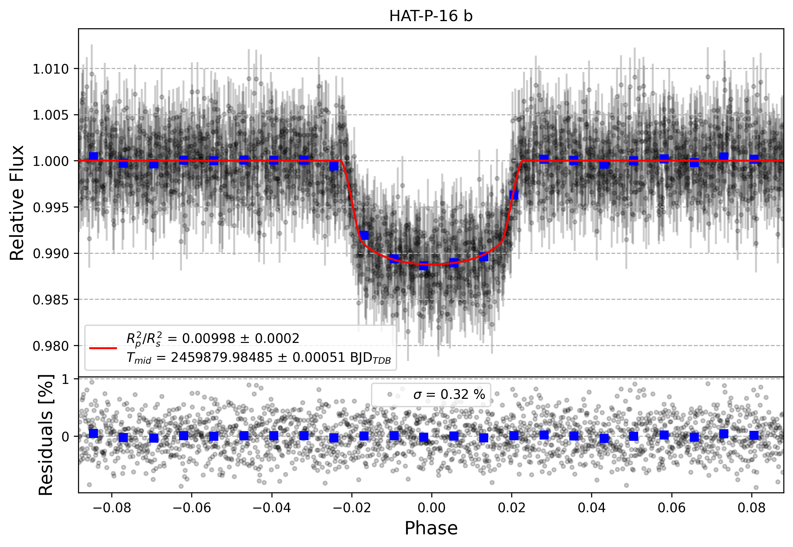 Light curve chart for 13087637b04cbcf6c6b37663bcae709e