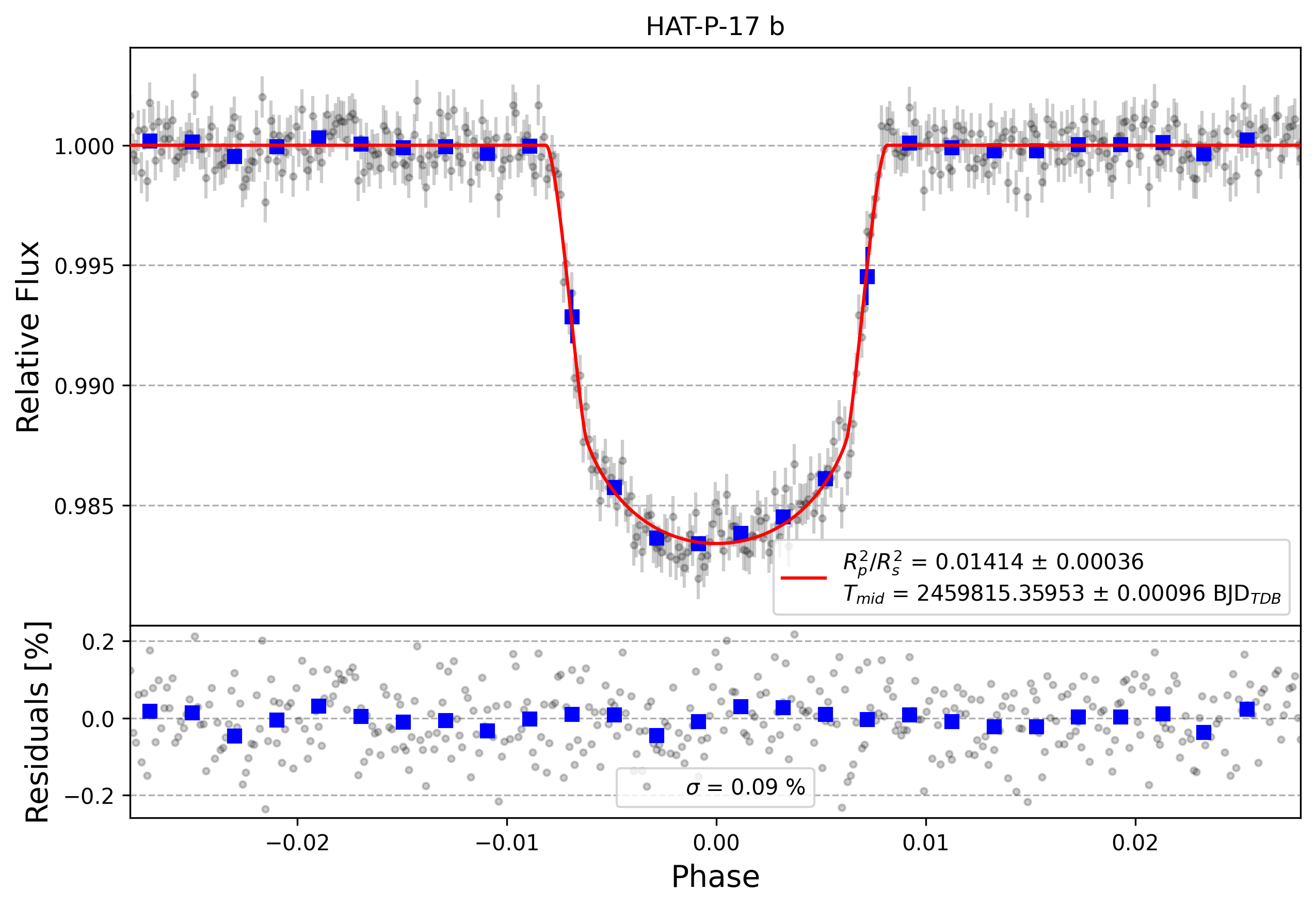 Light curve chart for 026fcfa6078da35858a1cc0f65319df3