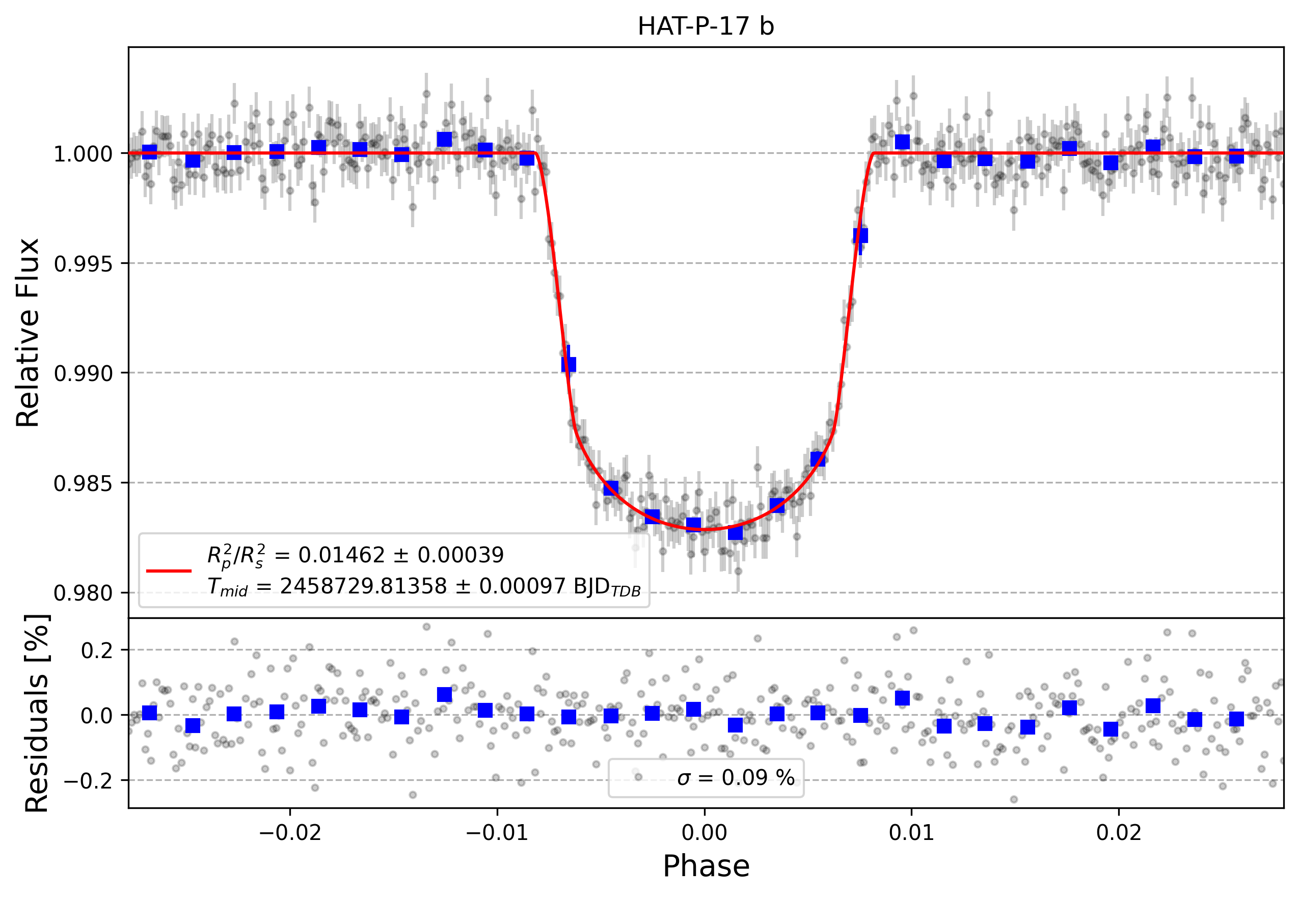 Light curve chart for ac8aaa47340e360c91e5c83d9378b93f