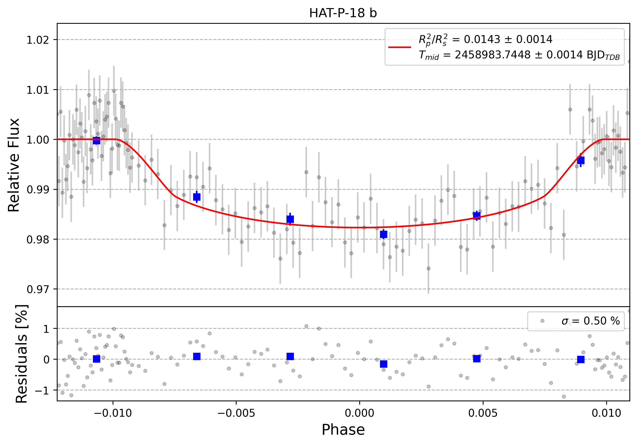 Light curve chart for 0000307