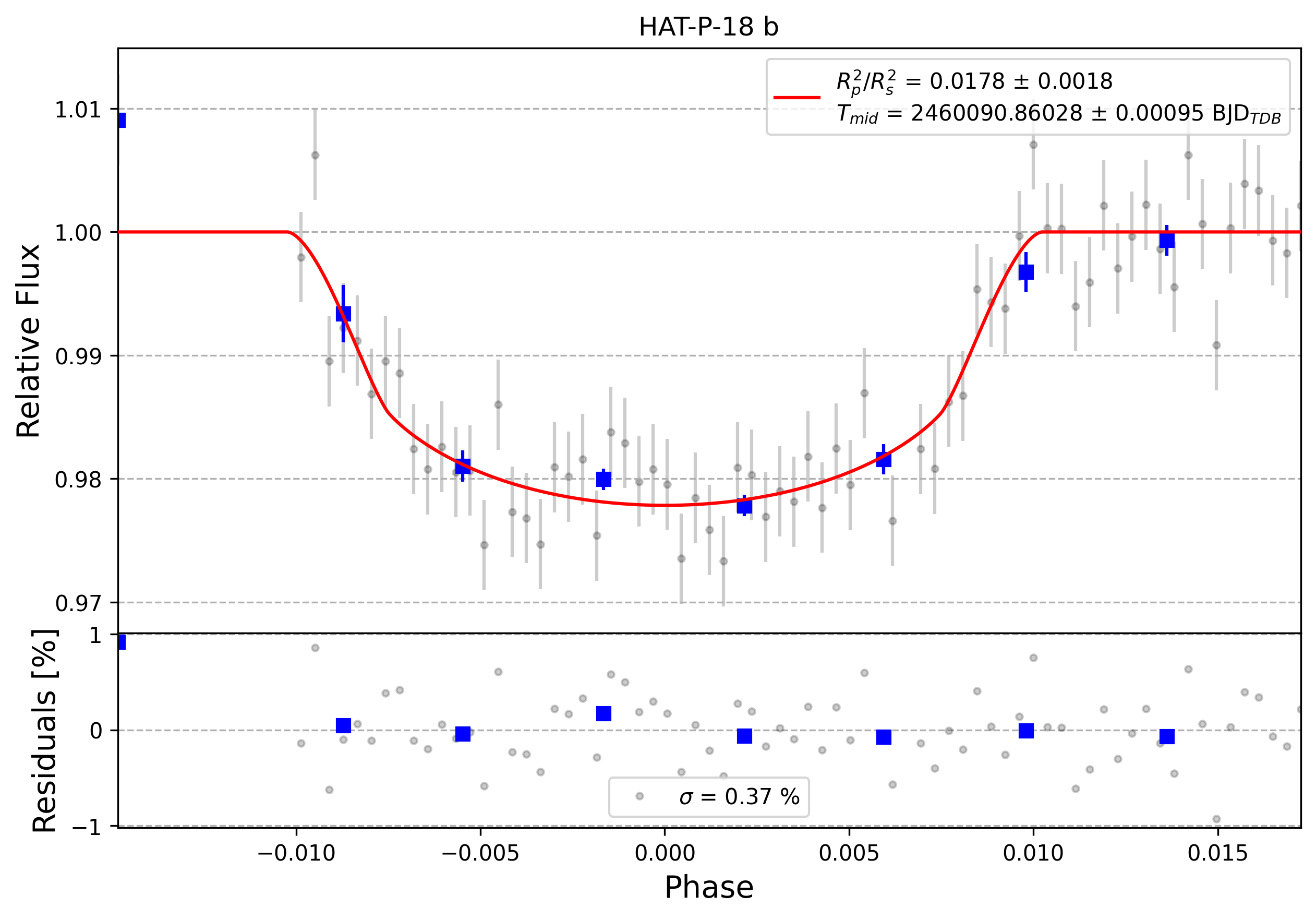Light curve chart for 0003621