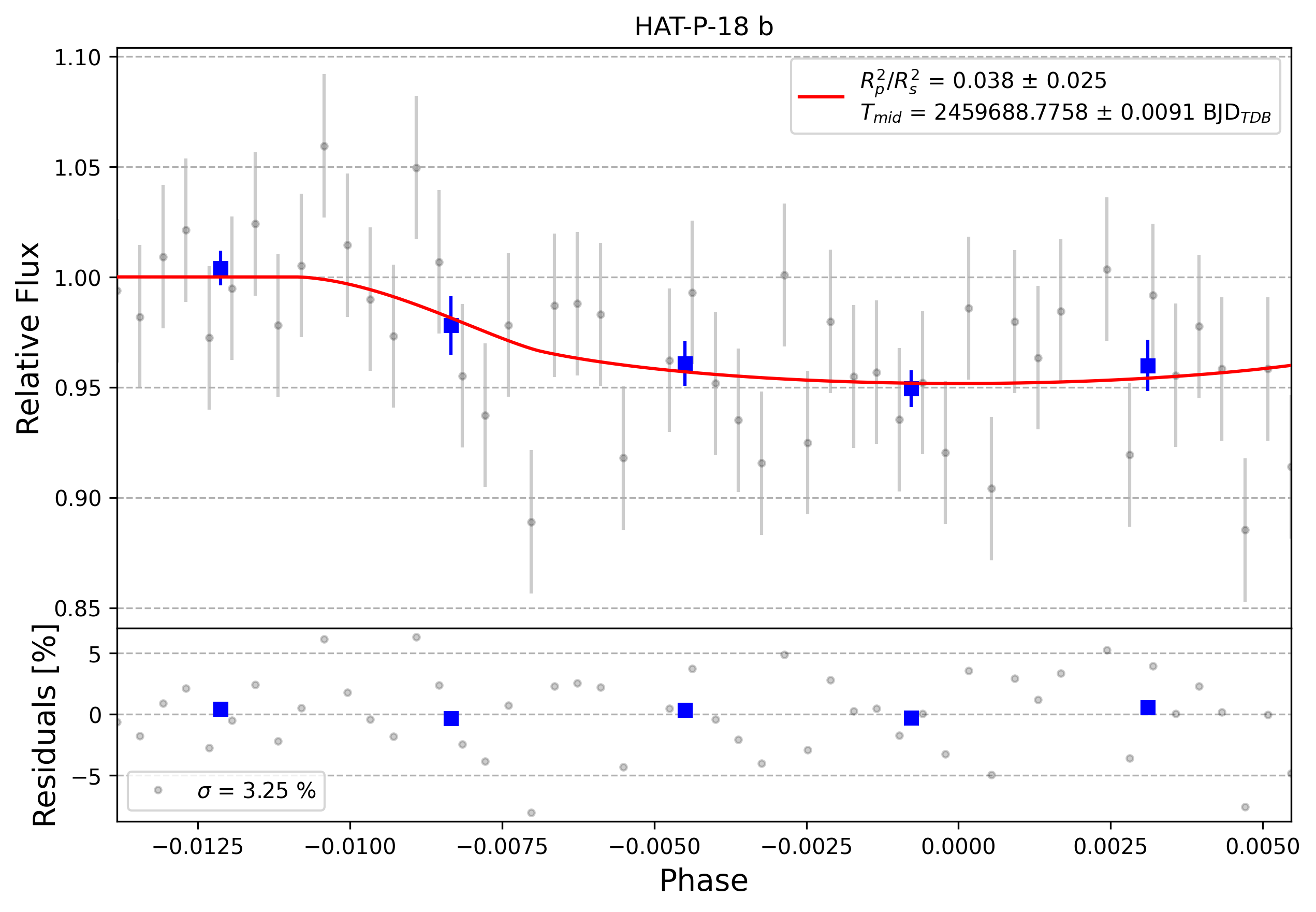 Light curve chart for 0007650
