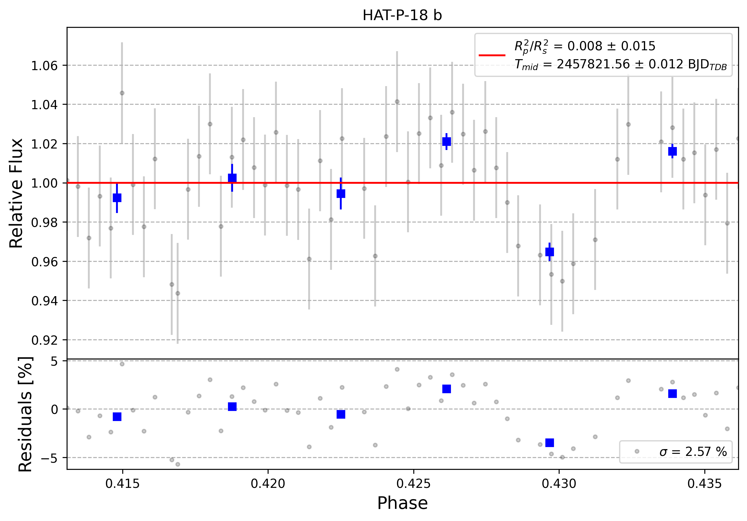Light curve chart for 0007668