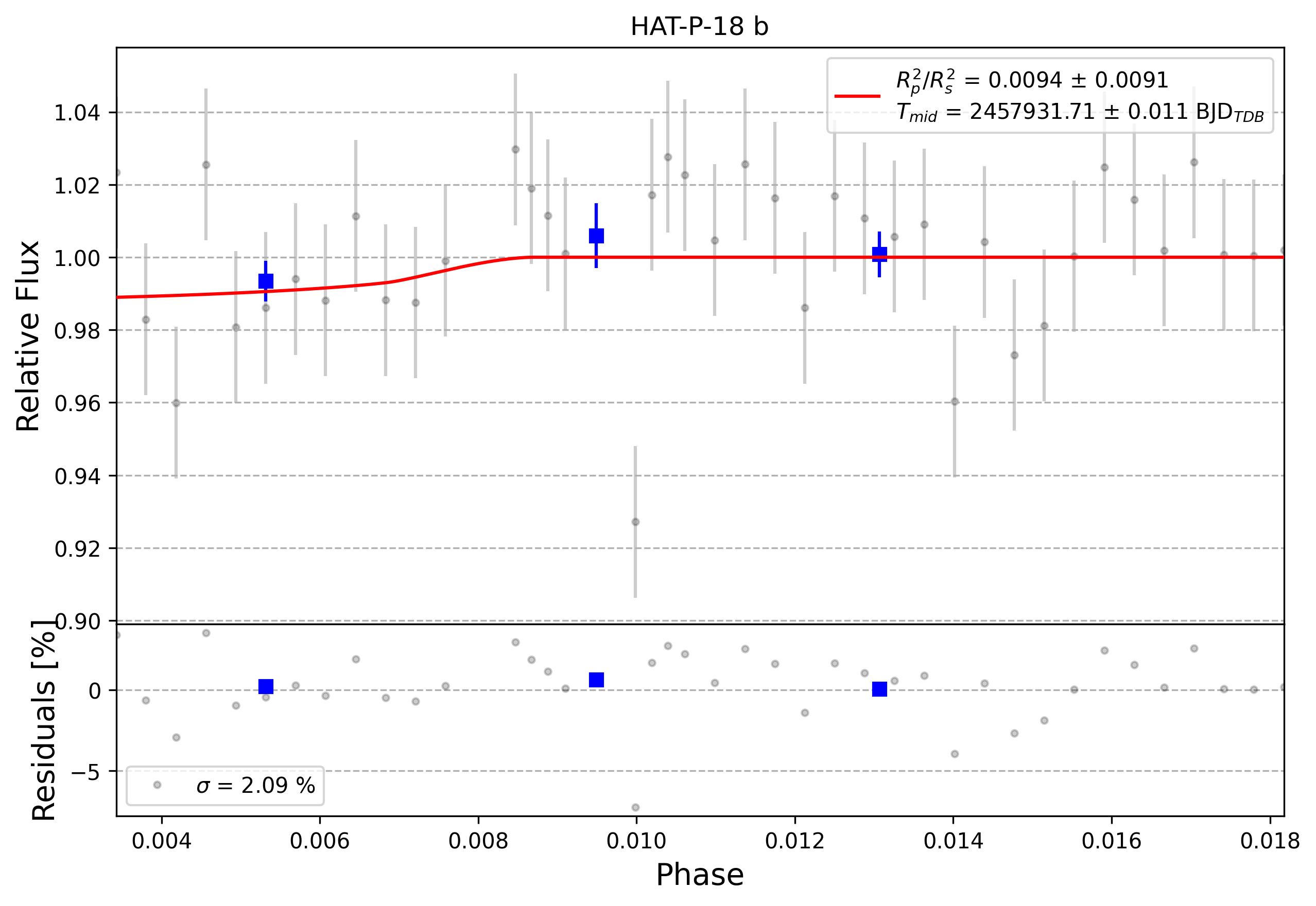 Light curve chart for 0007761