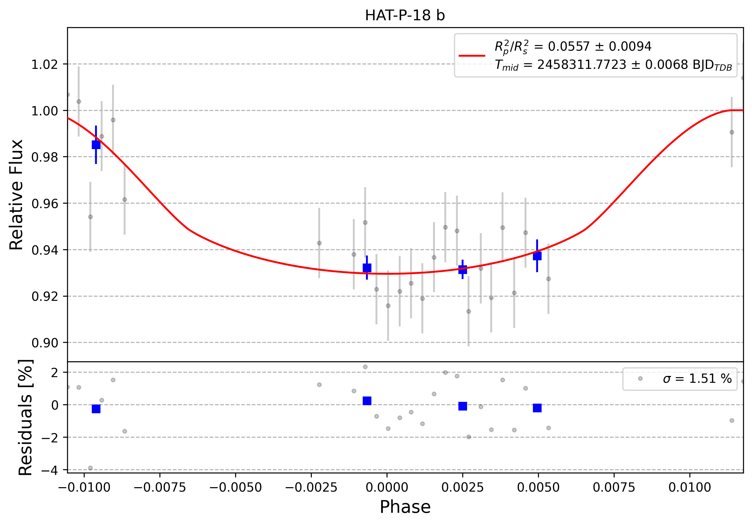 Light curve chart for 0007774