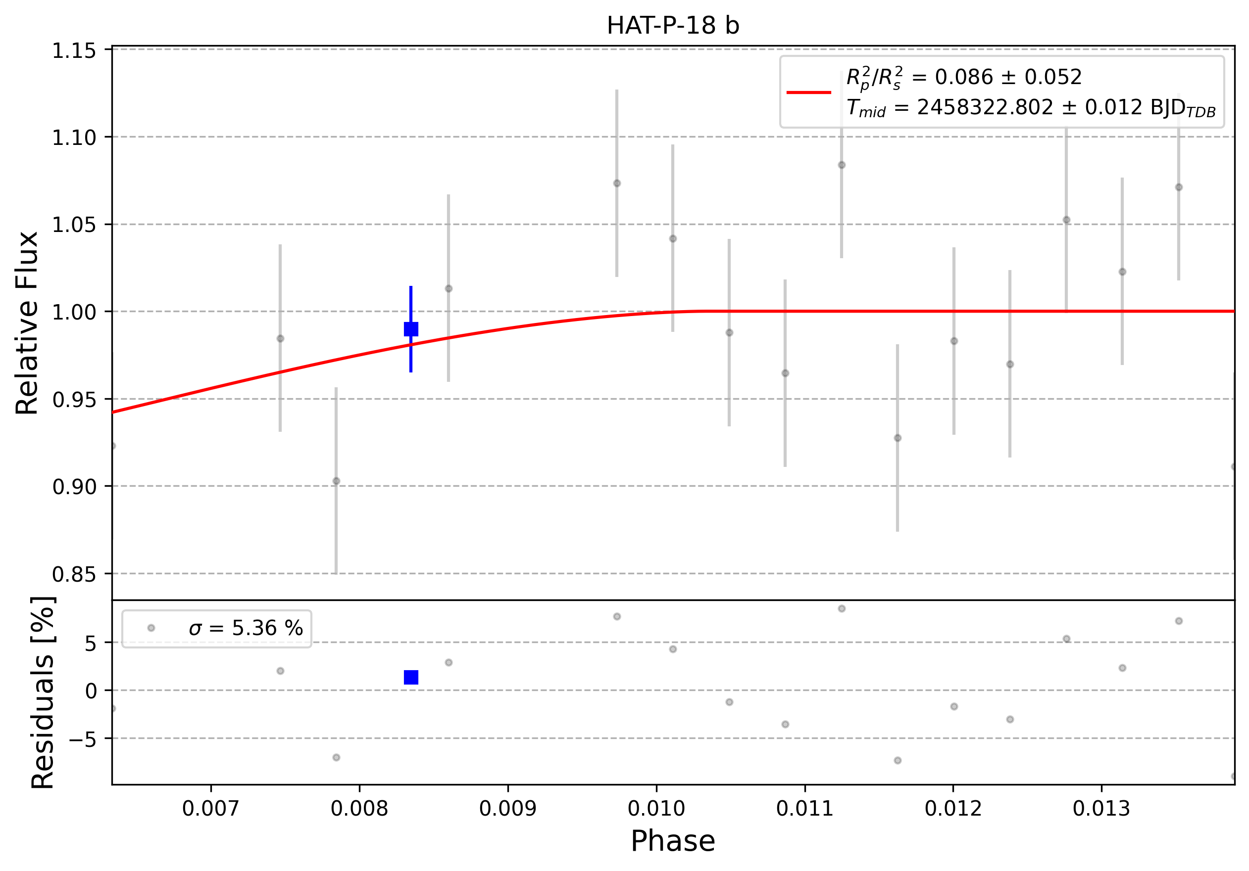 Light curve chart for 0007778