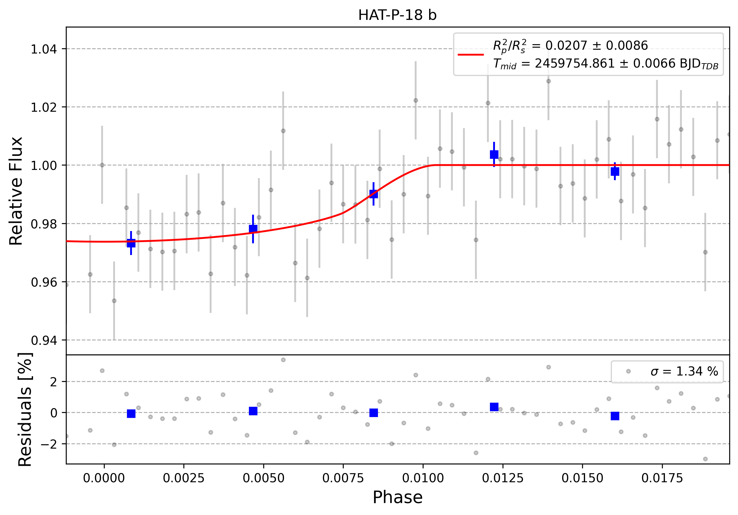 Light curve chart for 0007783