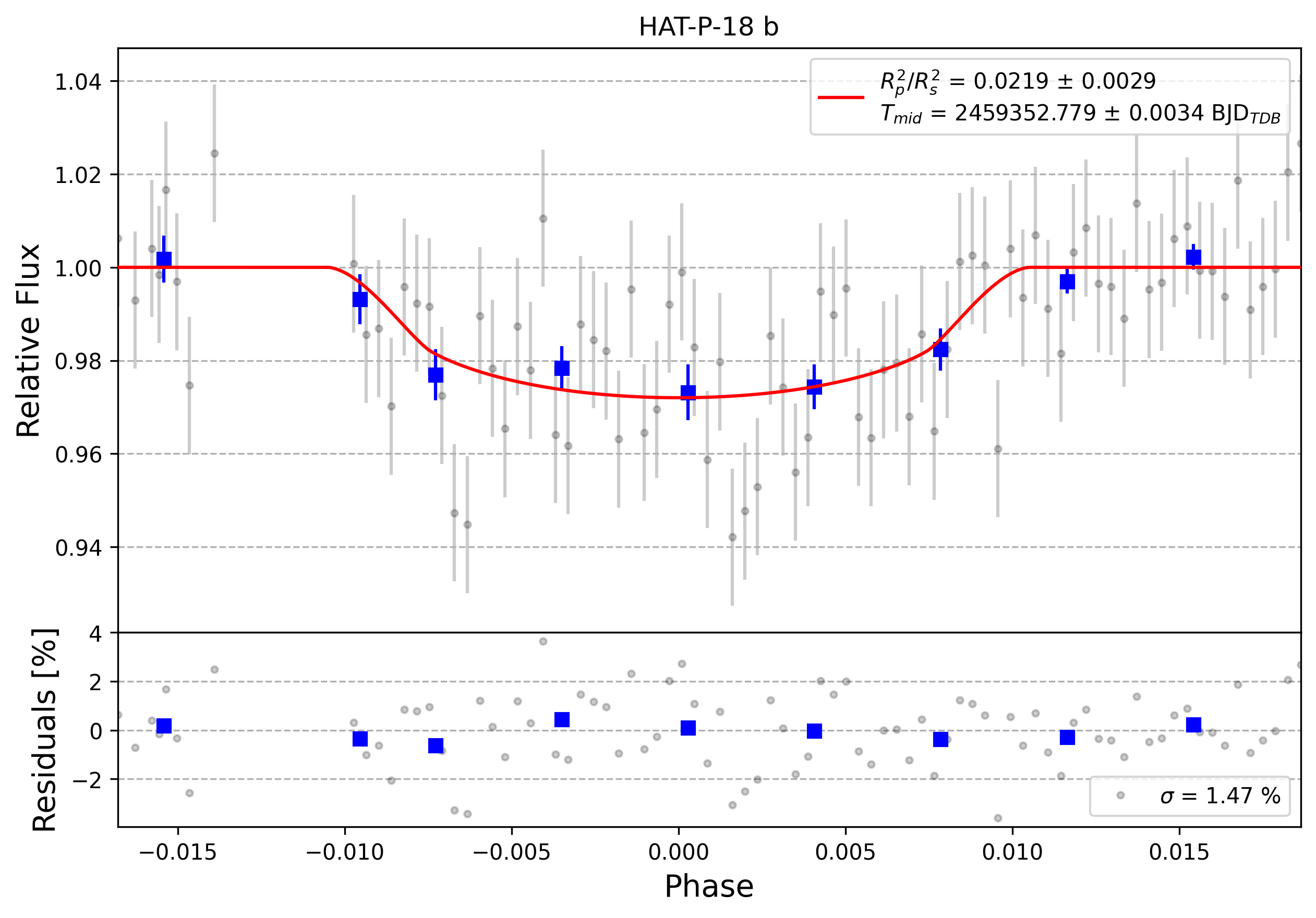 Light curve chart for 0007786