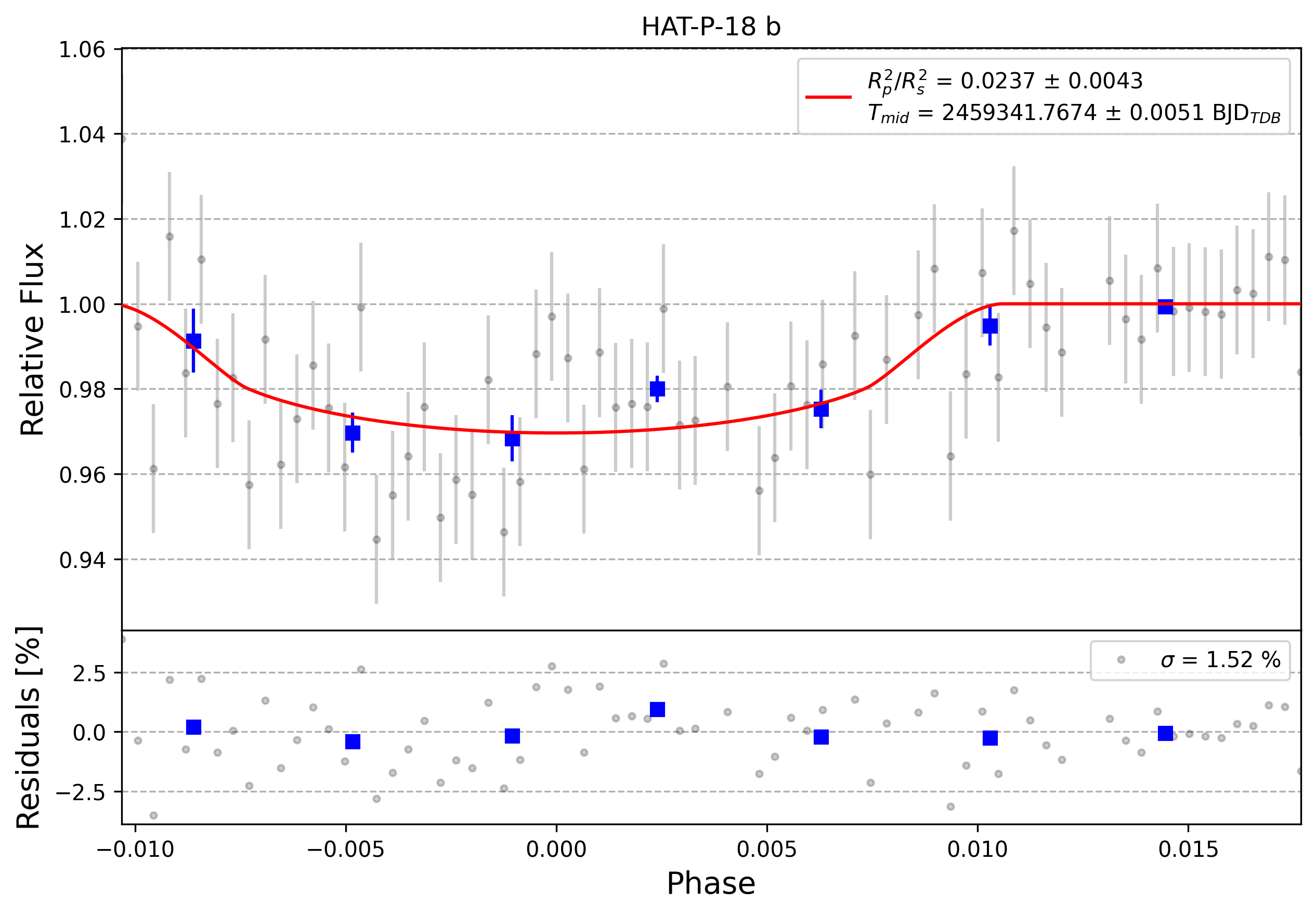 Light curve chart for 0008285