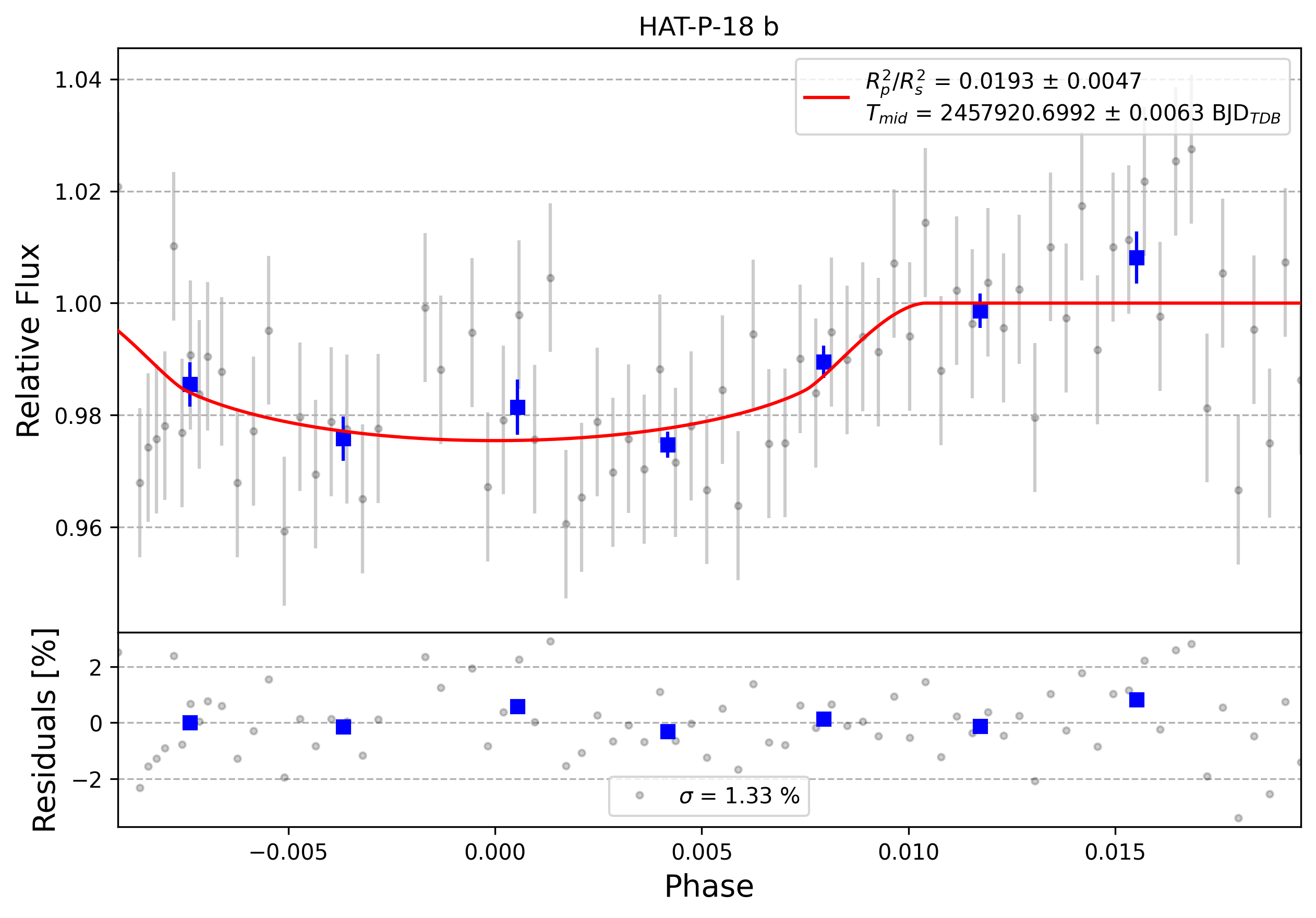 Light curve chart for 0008286