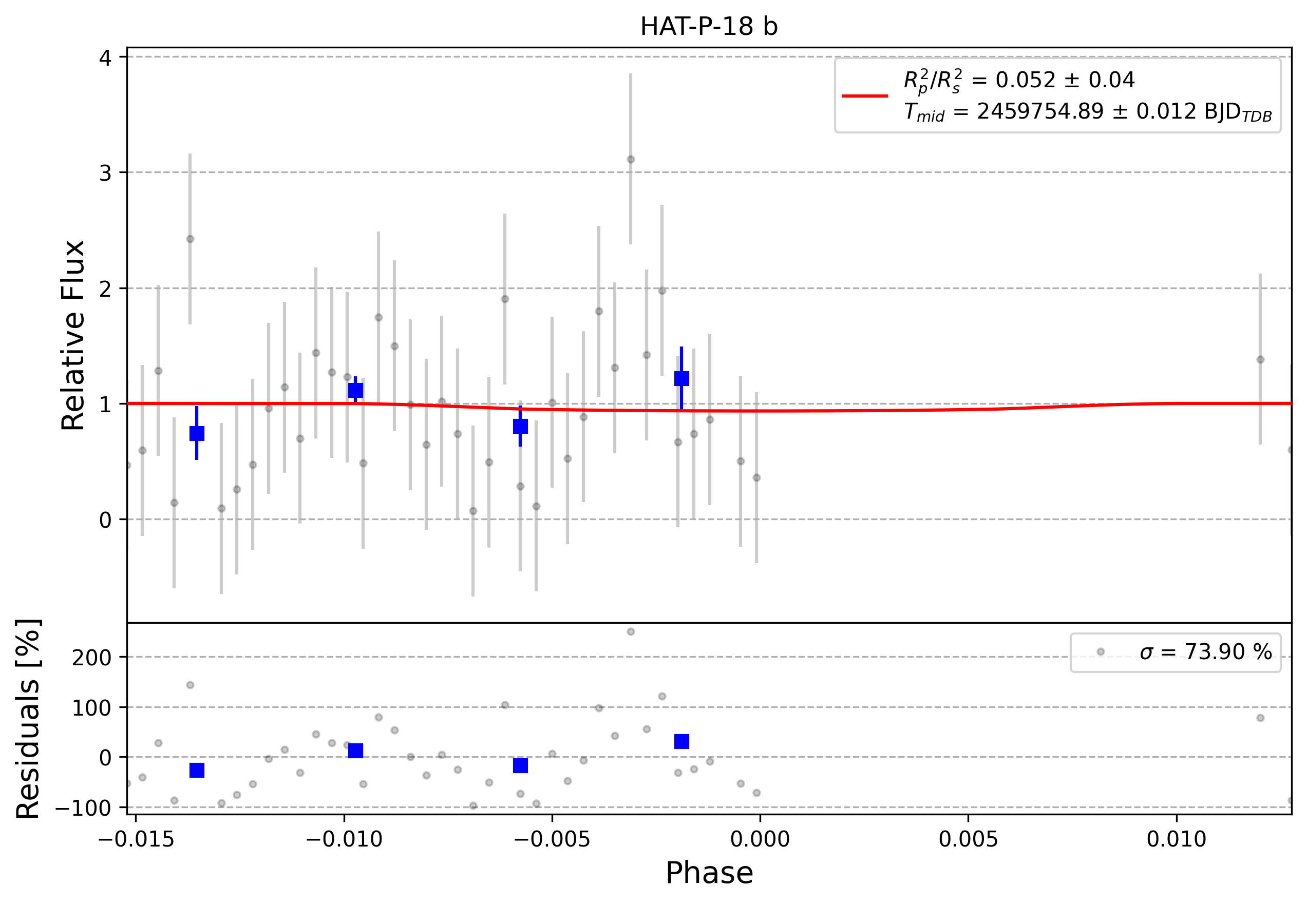 Light curve chart for 0008287