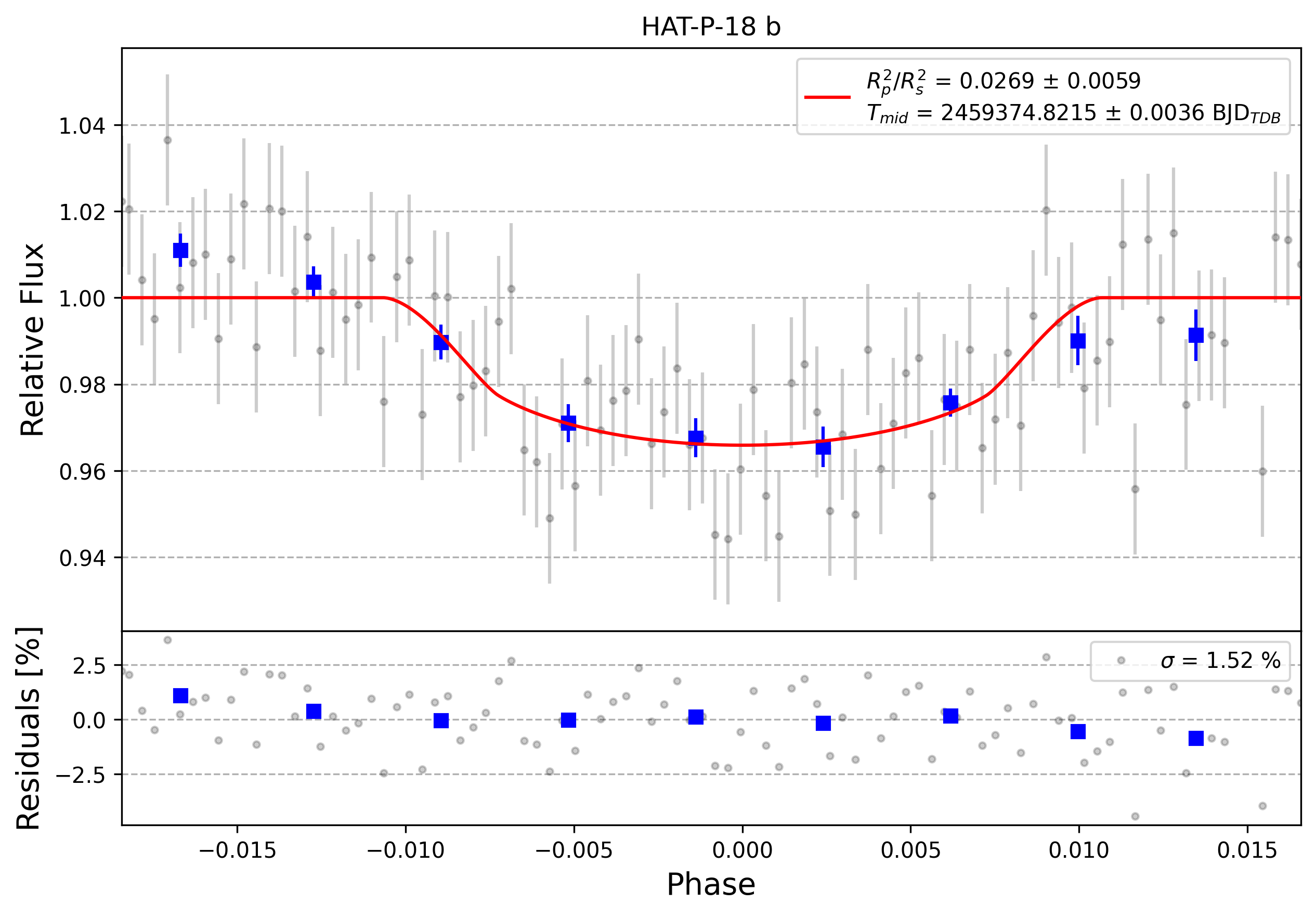 Light curve chart for 0008290