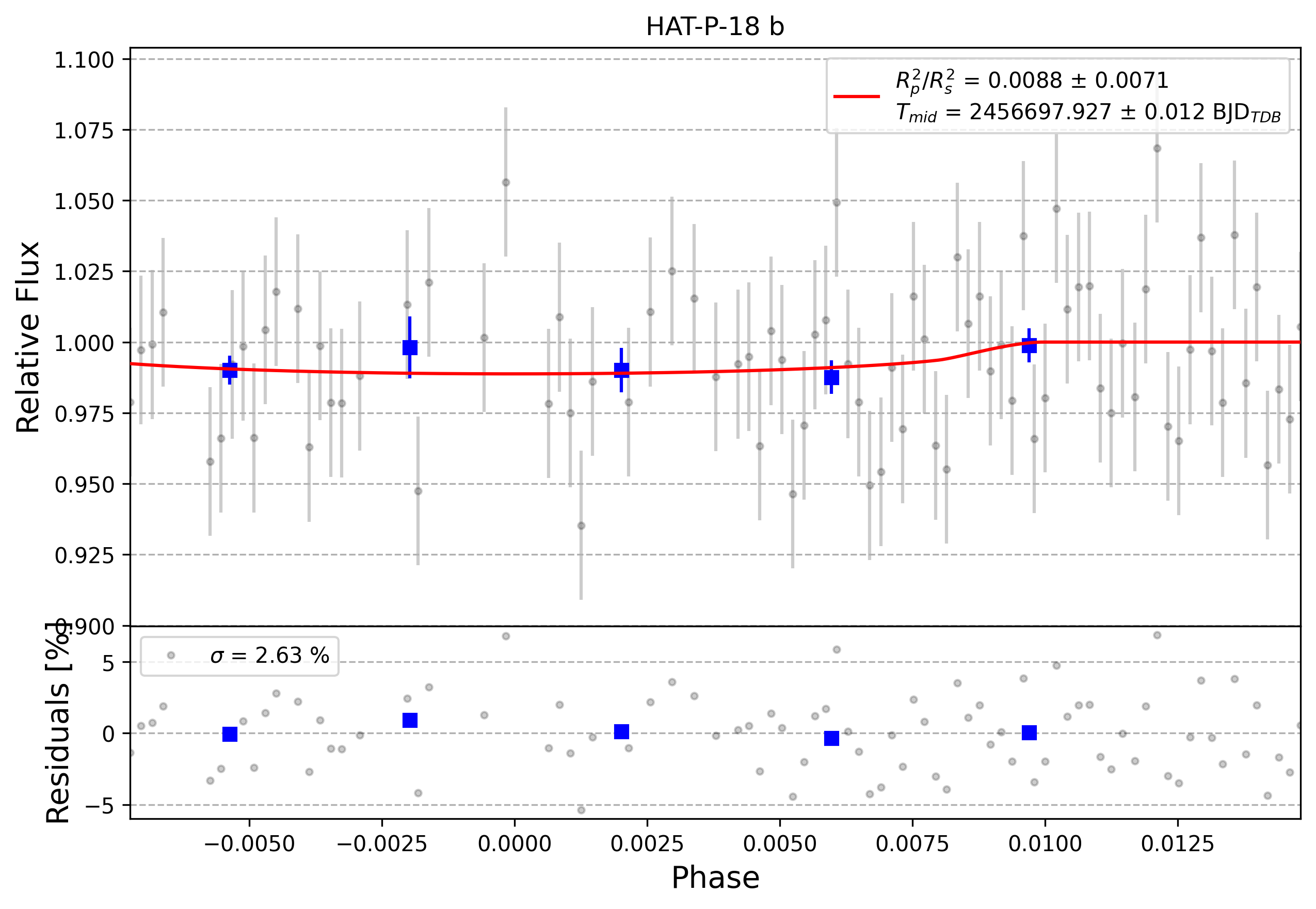 Light curve chart for 0009401