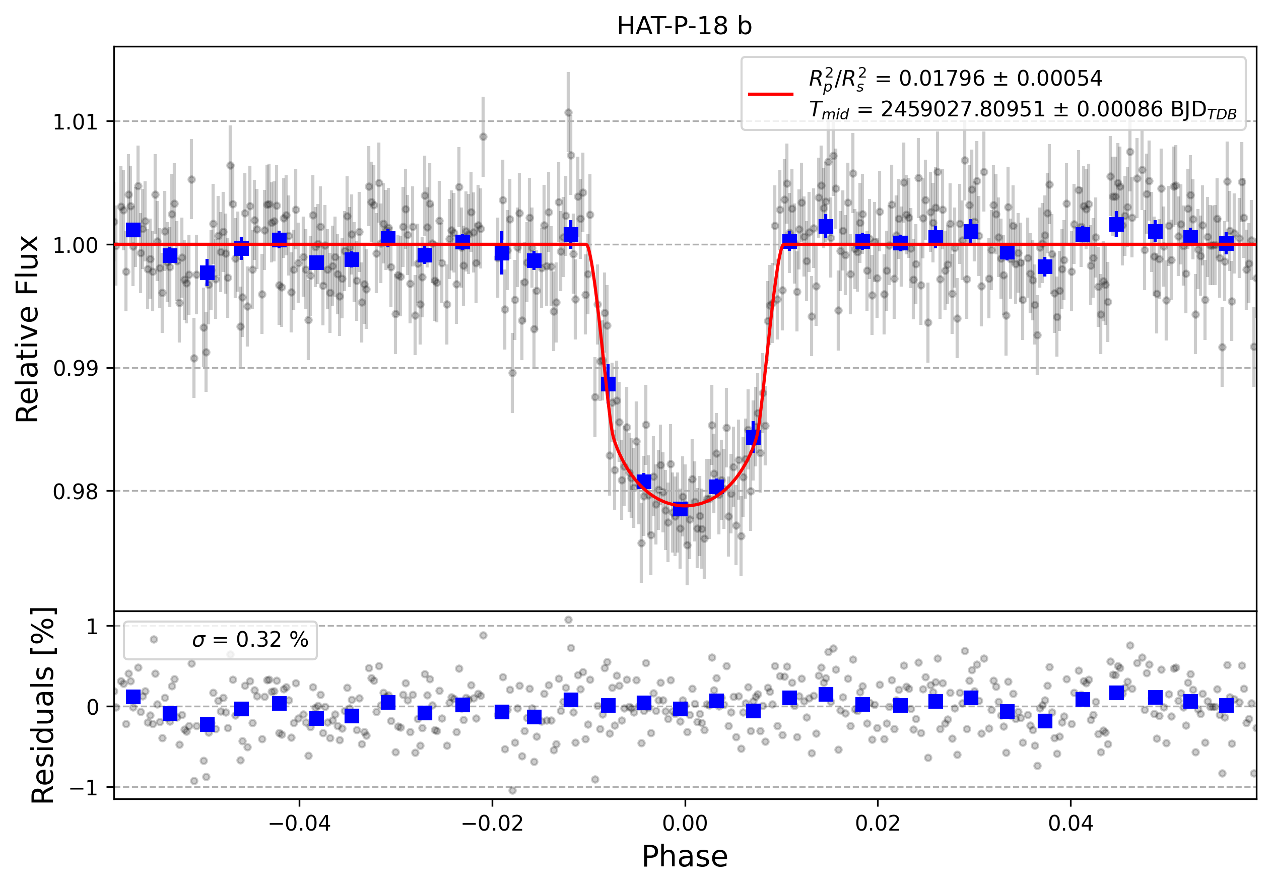 Light curve chart for c46ded80fc38735e4311daf682aef68d
