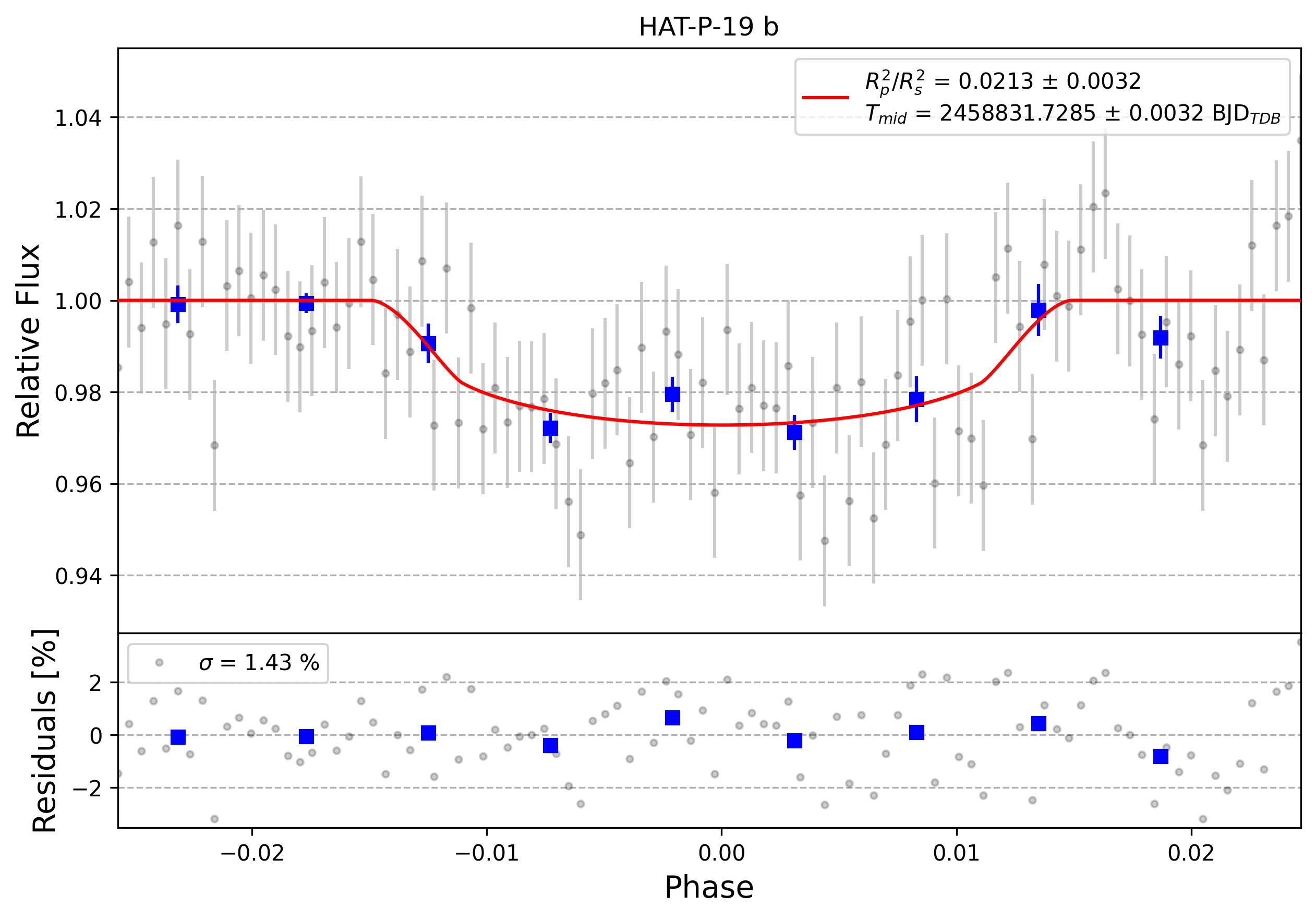 Light curve chart for 0000271