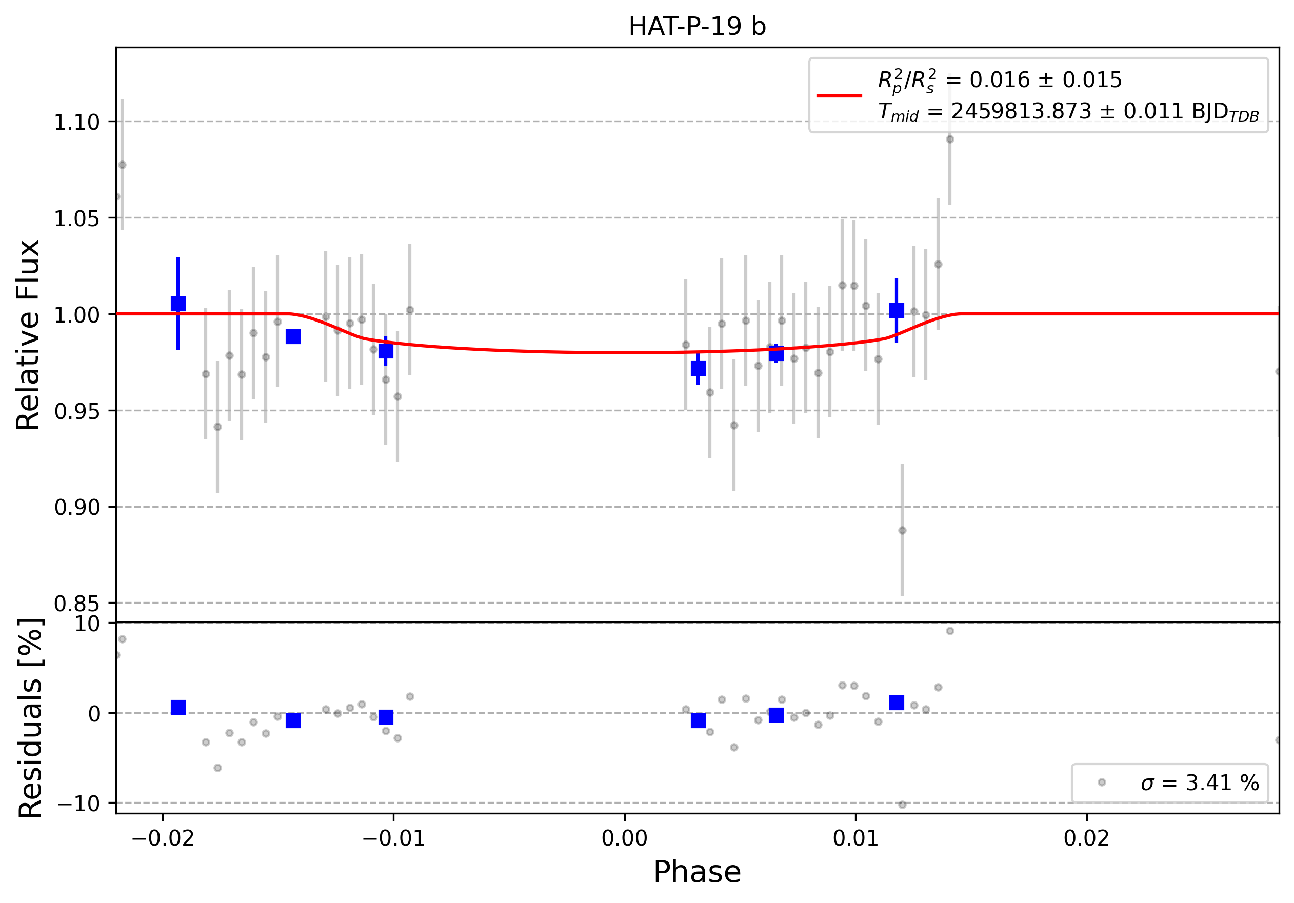 Light curve chart for 0001857