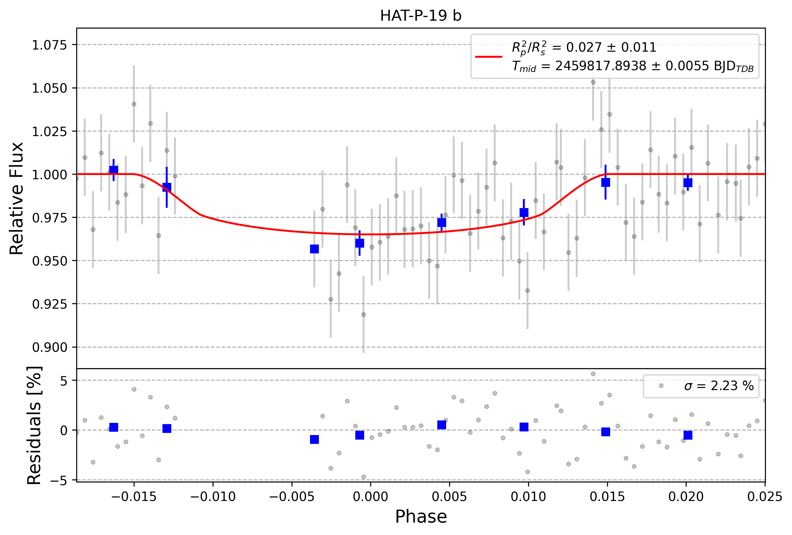 Light curve chart for 0001860