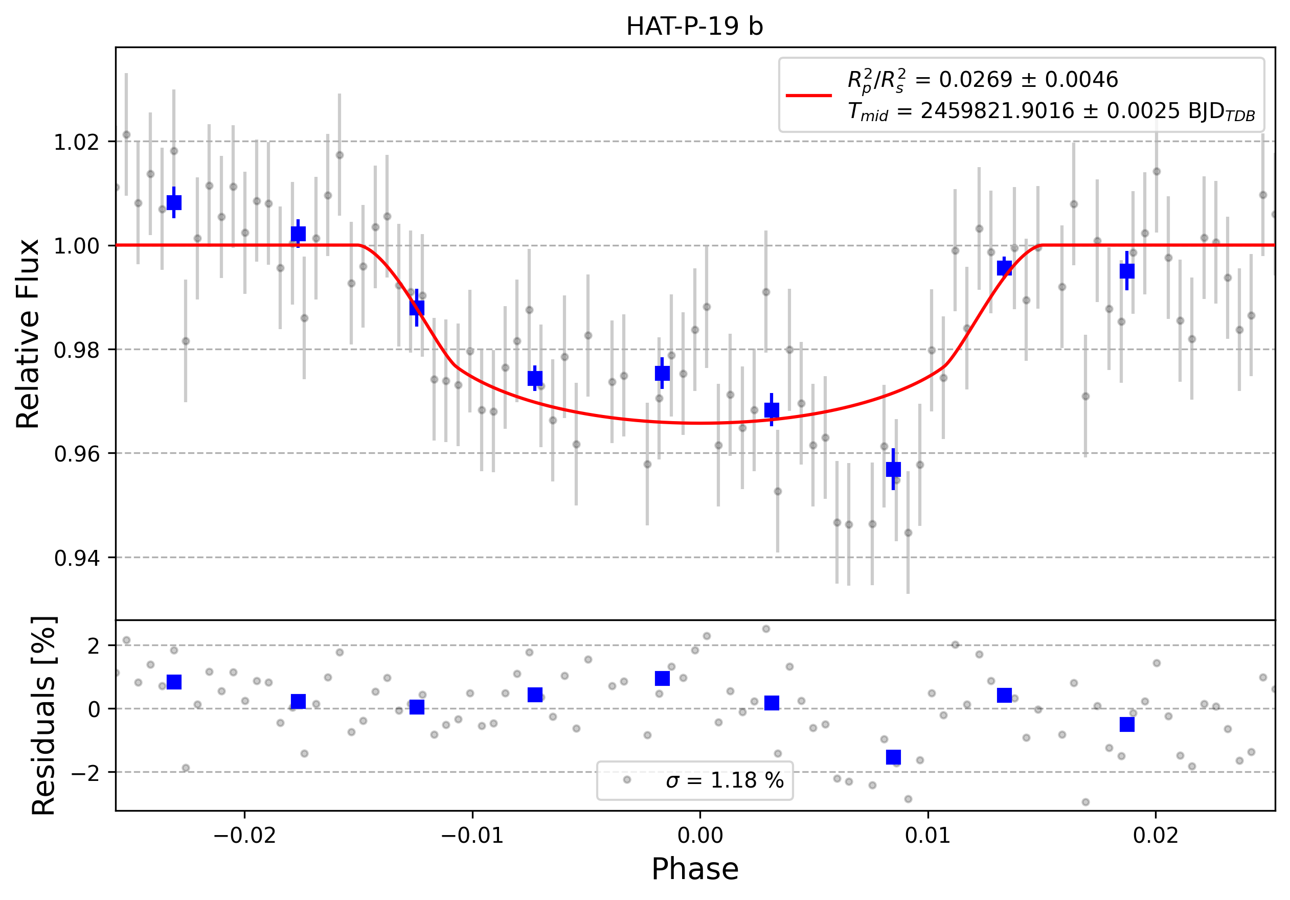 Light curve chart for 0002826