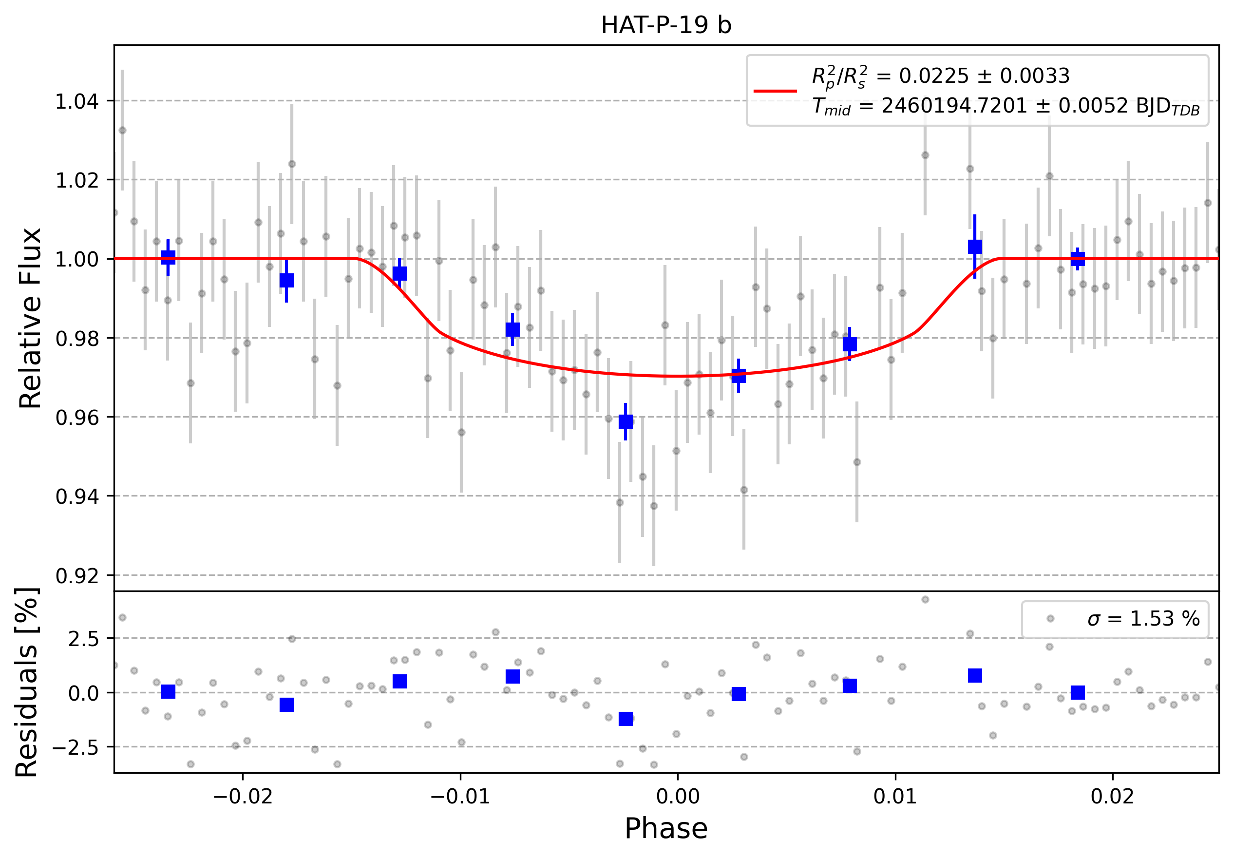 Light curve chart for 0004431
