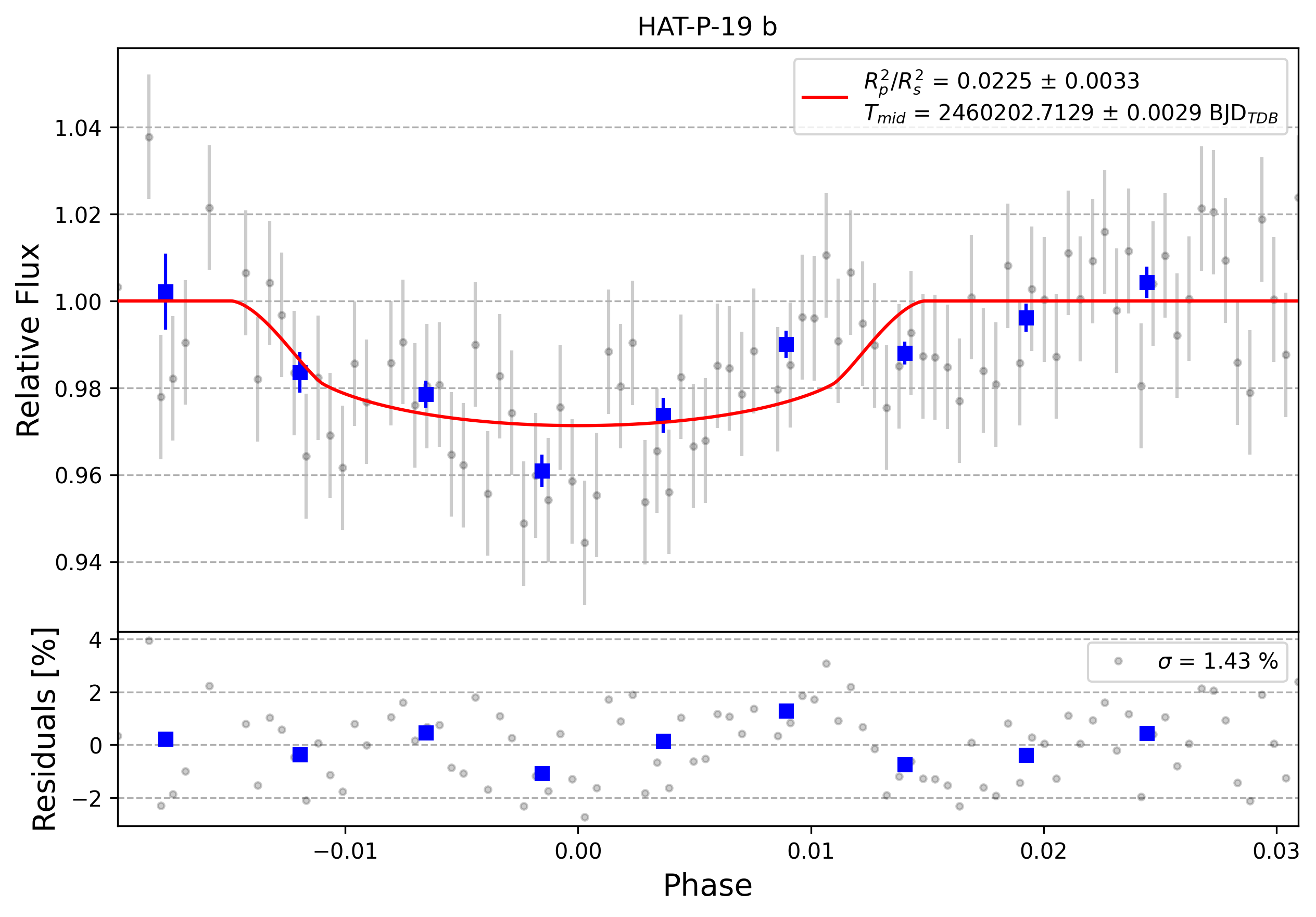 Light curve chart for 0004473