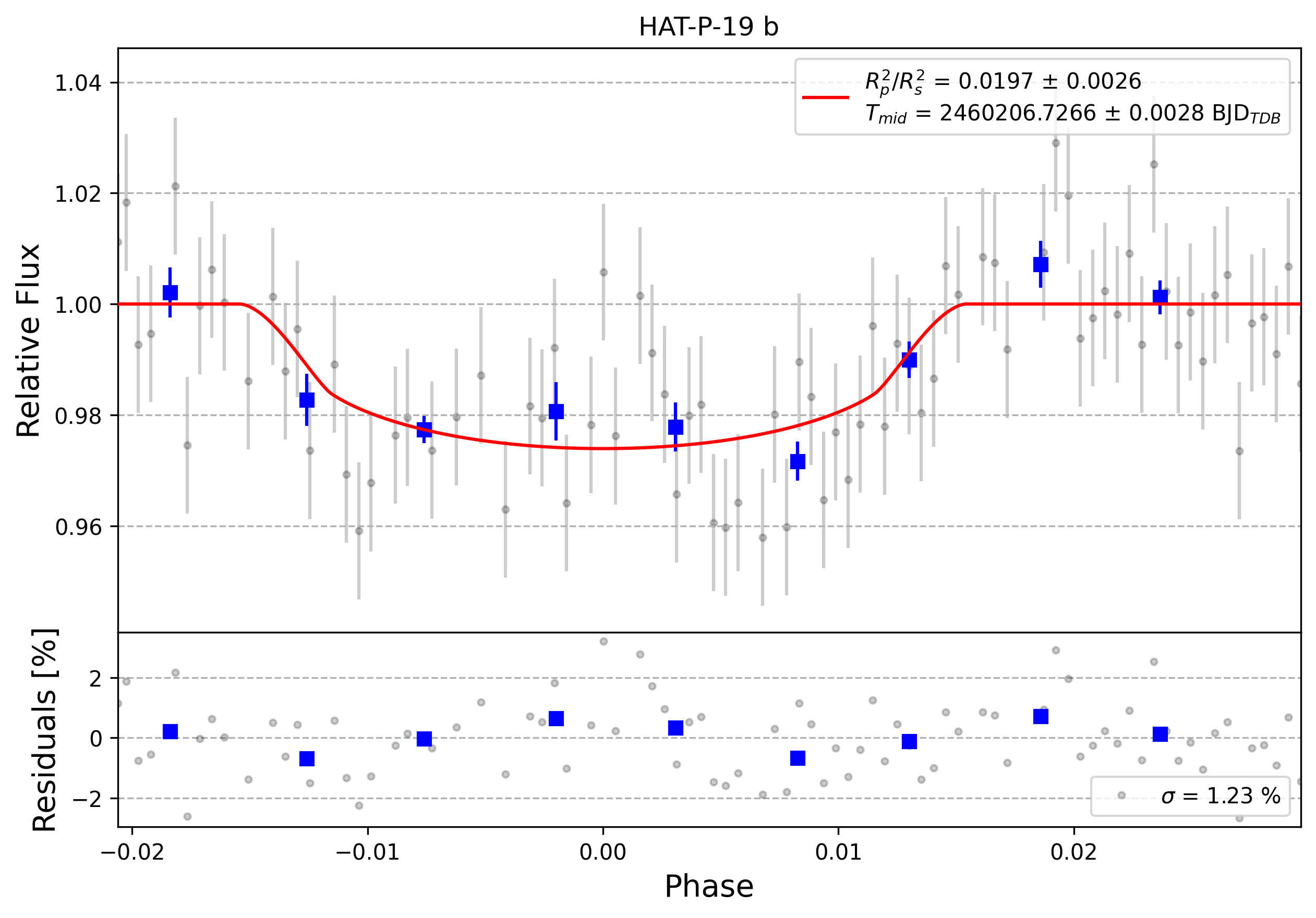 Light curve chart for 0004551