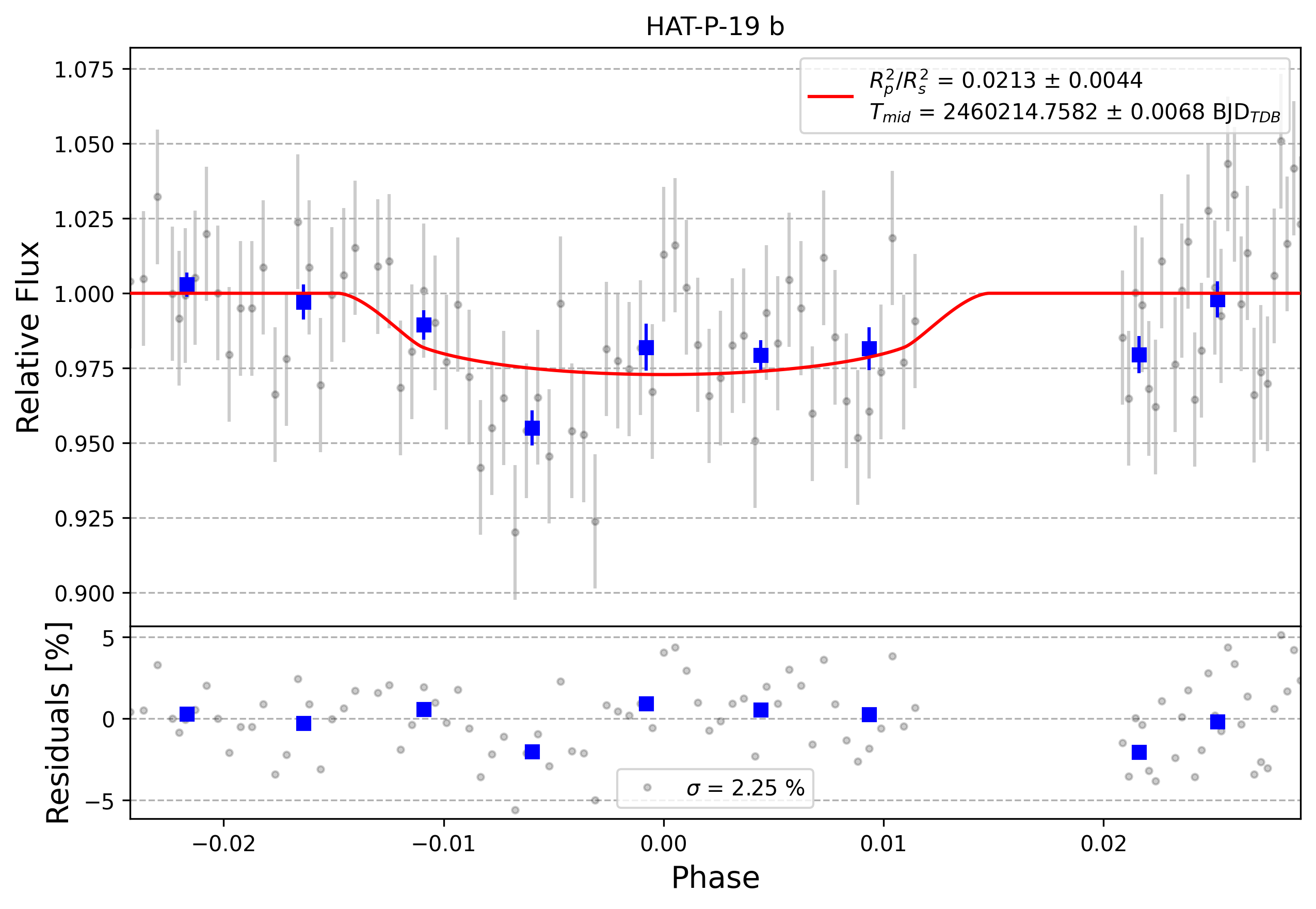 Light curve chart for 0004619