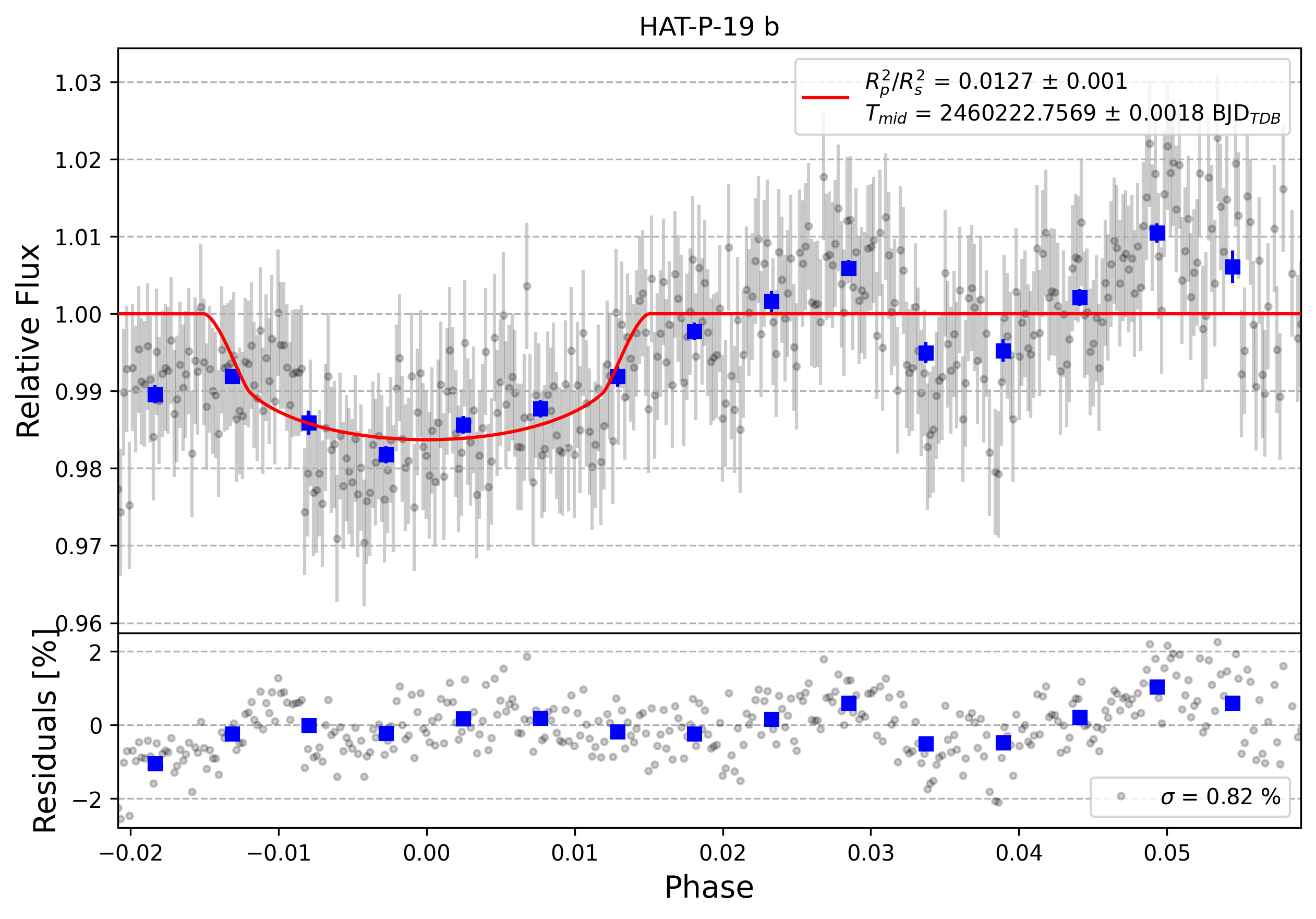 Light curve chart for 0004679