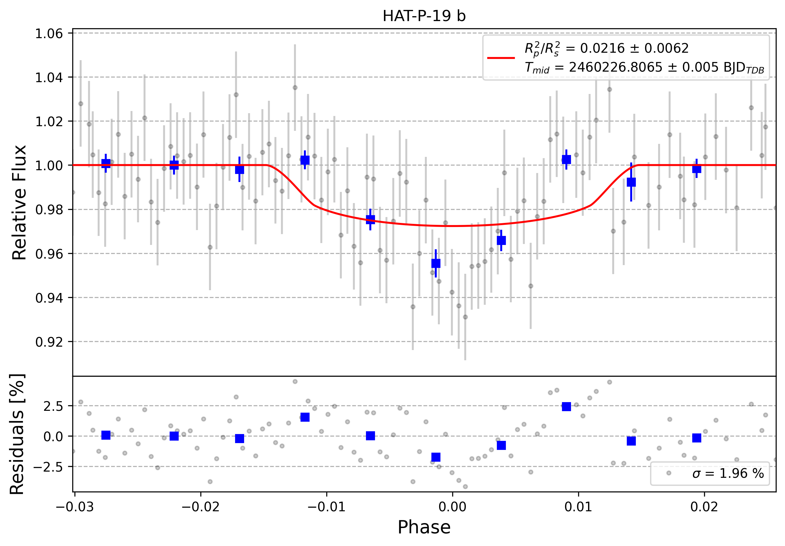 Light curve chart for 0004729