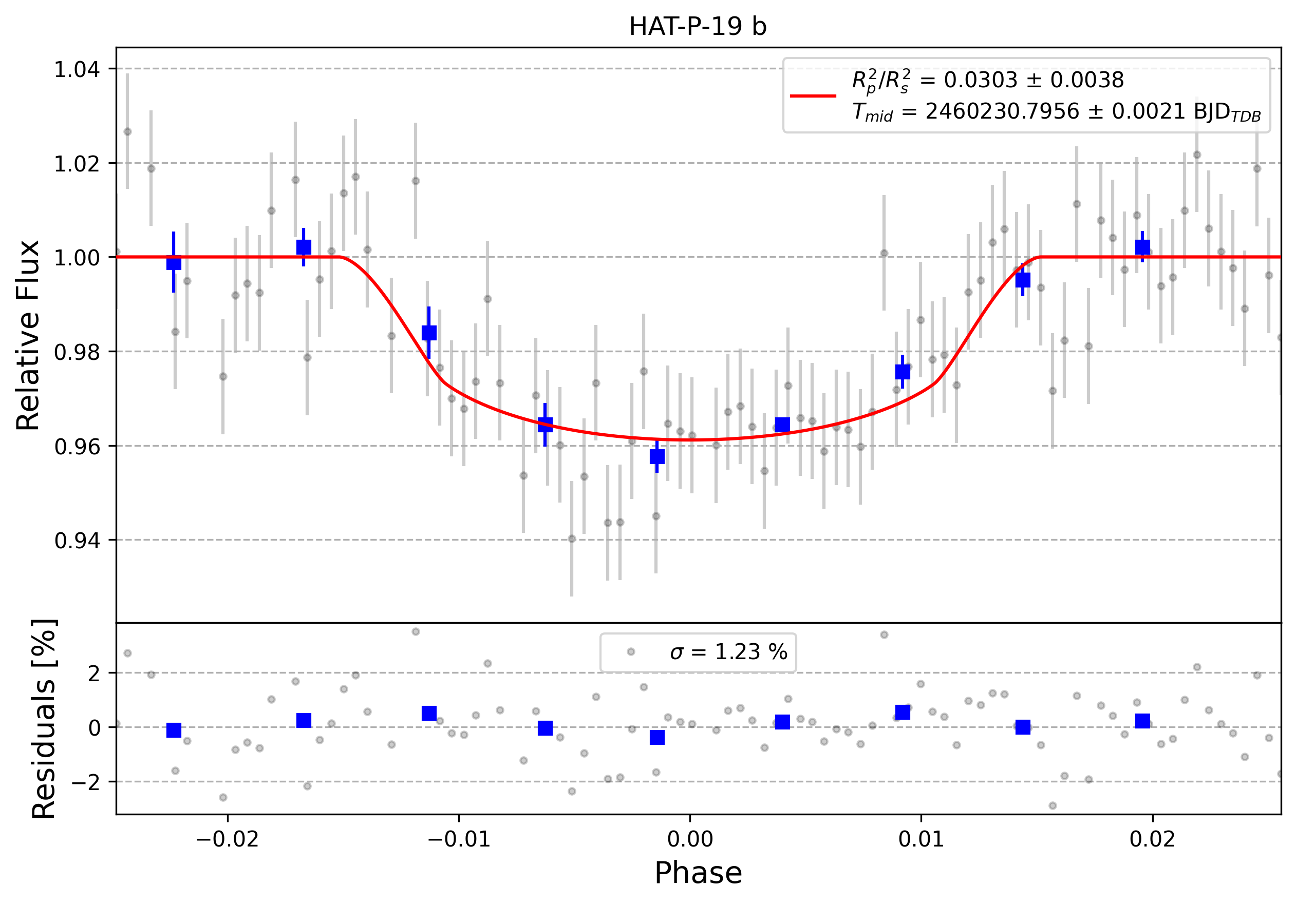 Light curve chart for 0004769