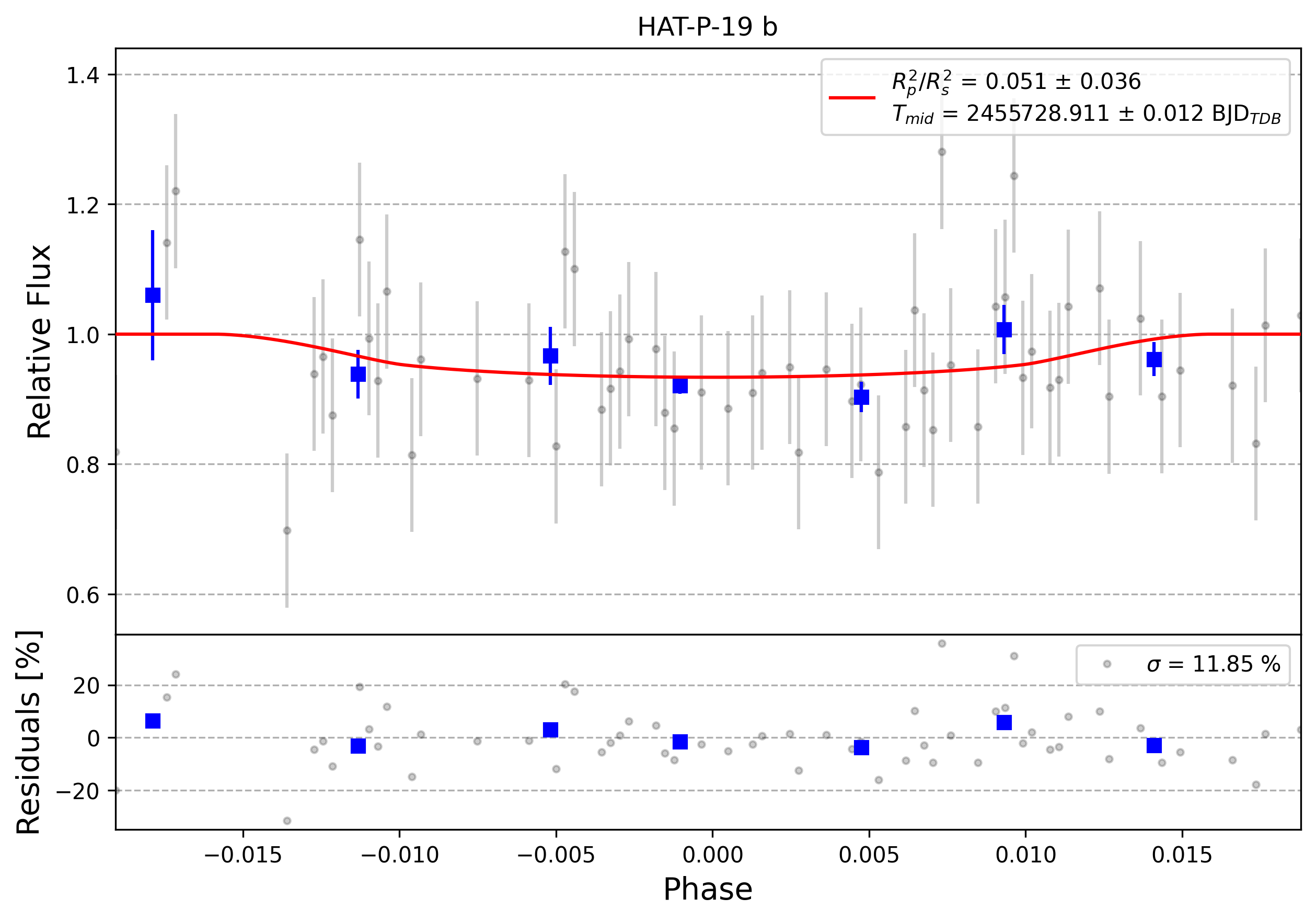 Light curve chart for 0006641