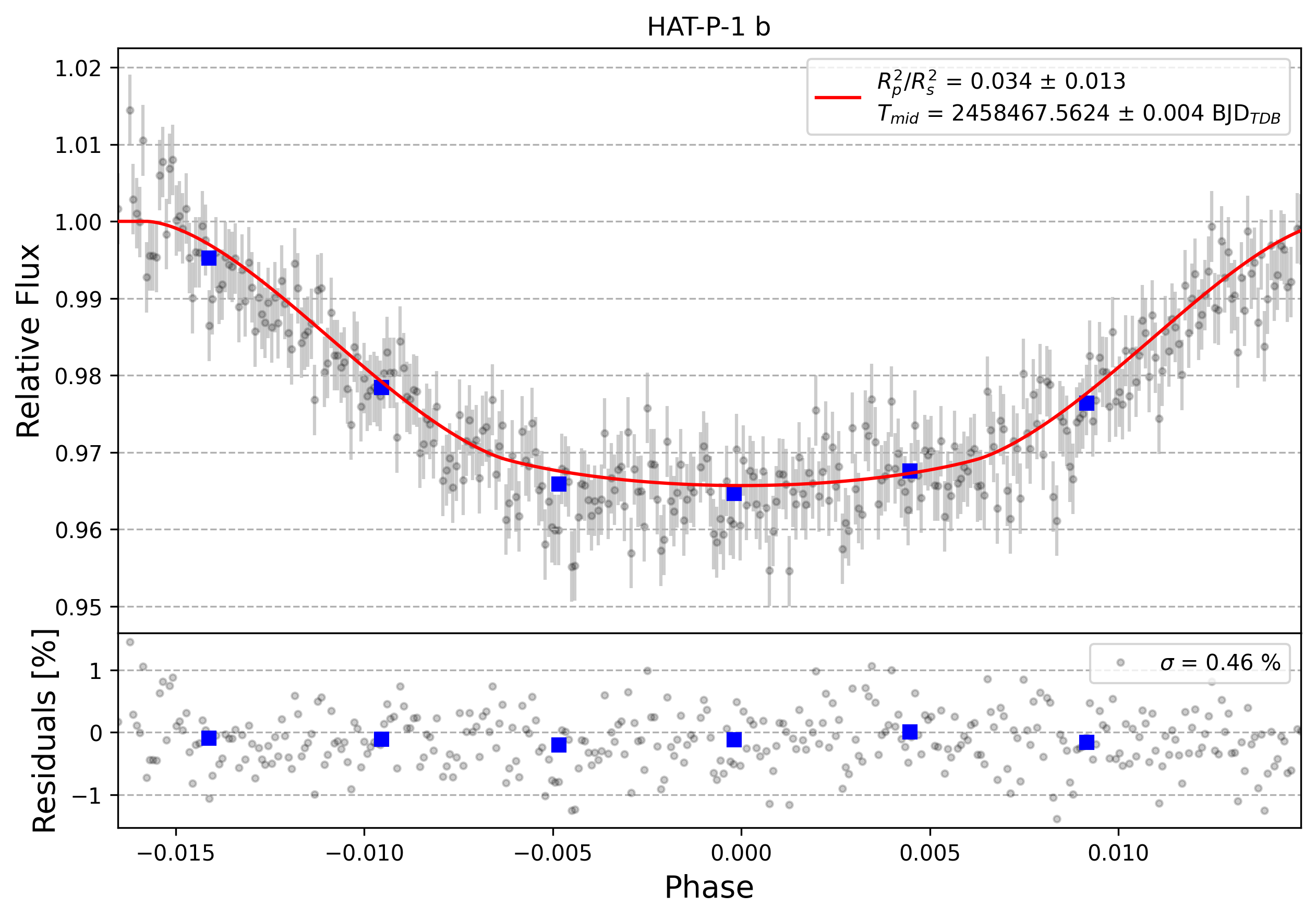 Light curve chart for 0000577