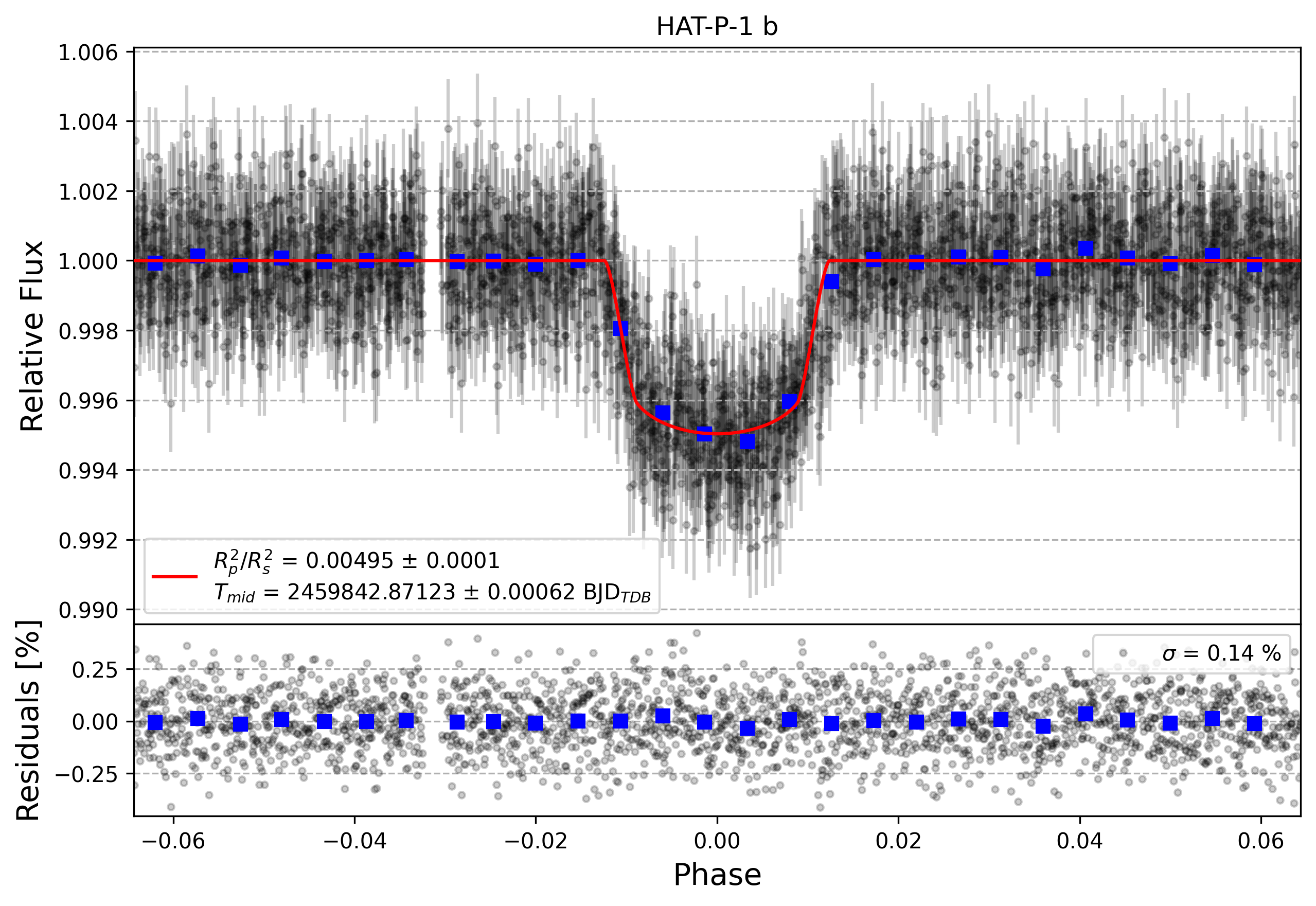 Light curve chart for f1a22e1eb586f2873a44f93233099dbb
