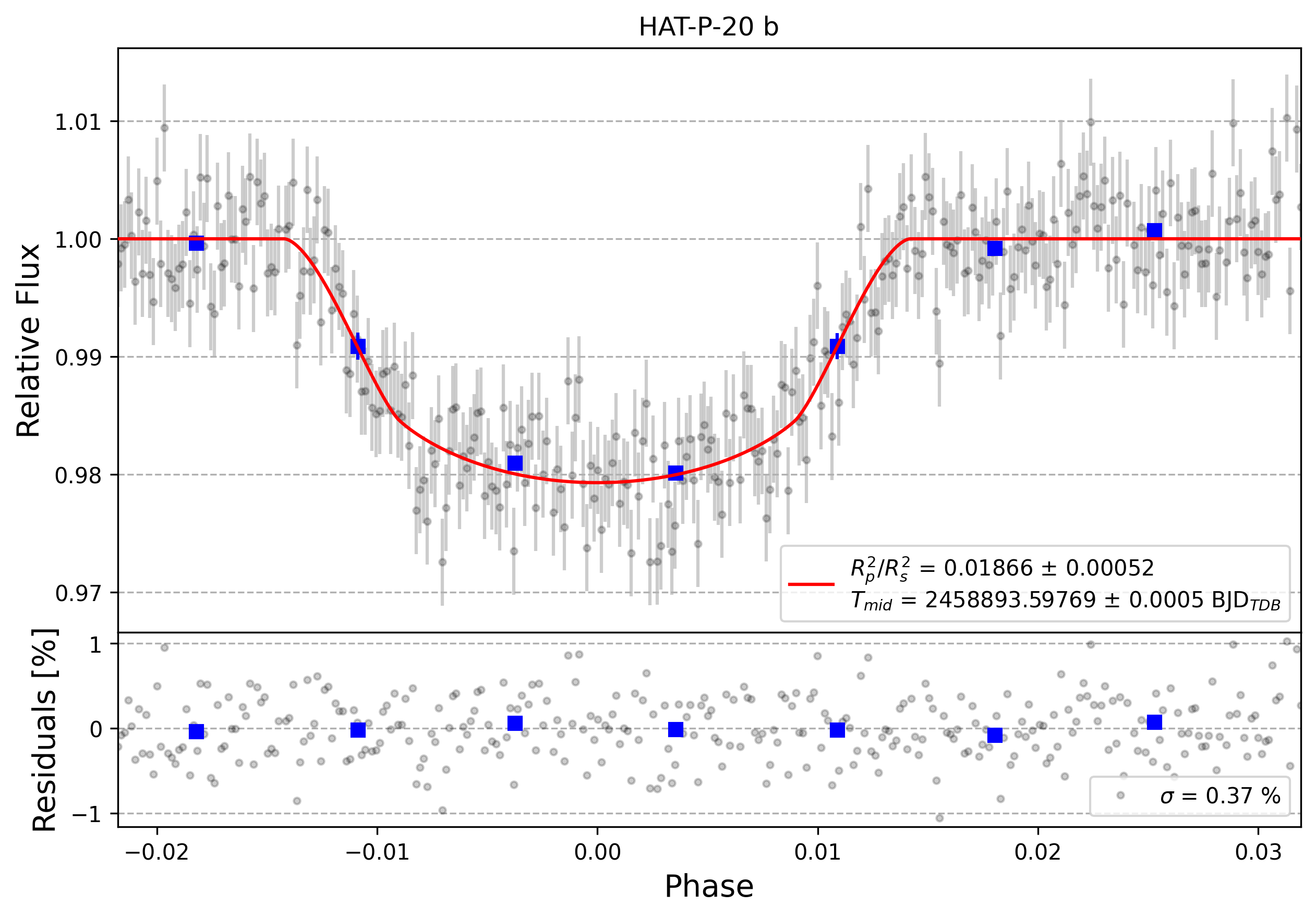 Light curve chart for 0000251