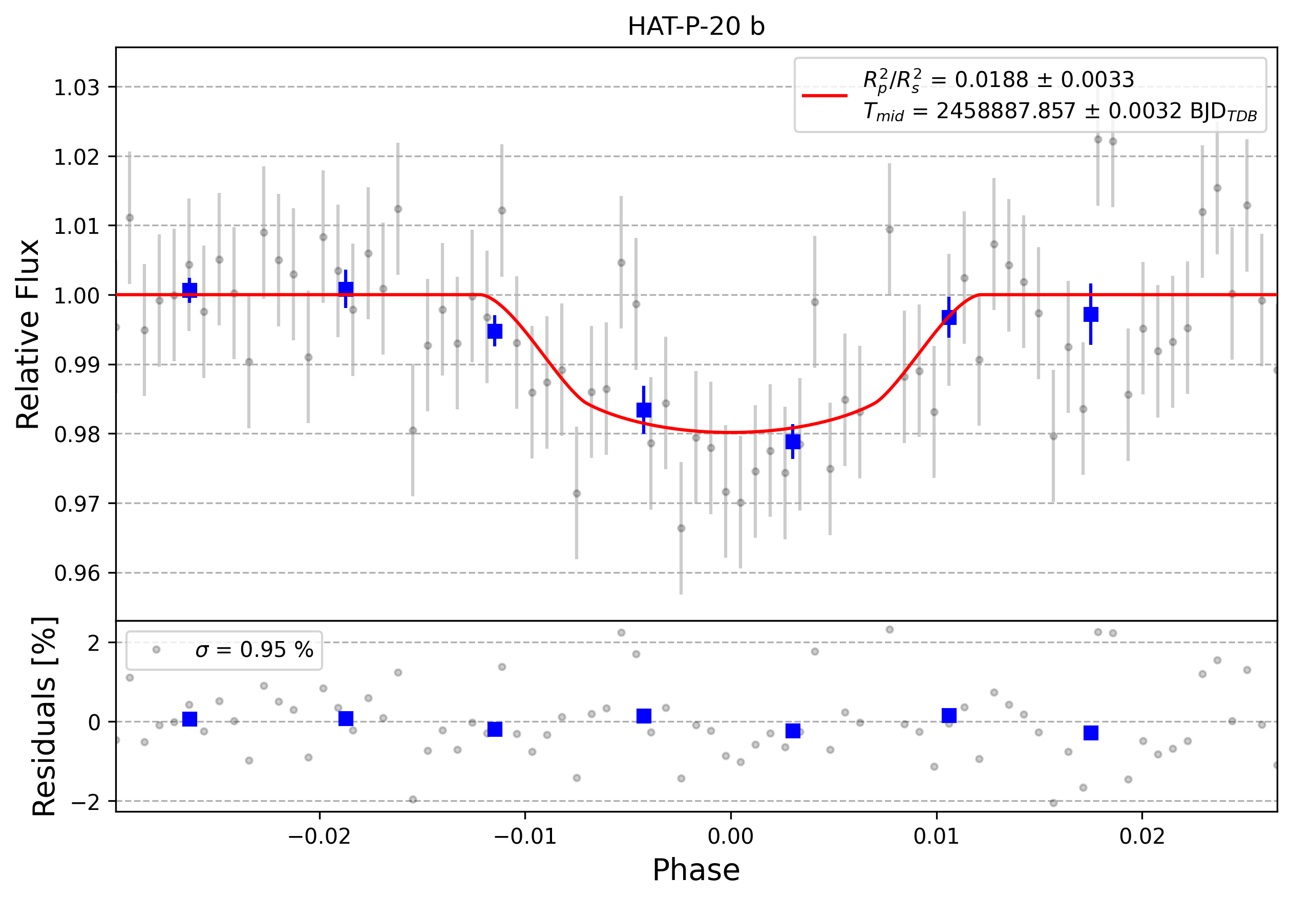 Light curve chart for 0000257