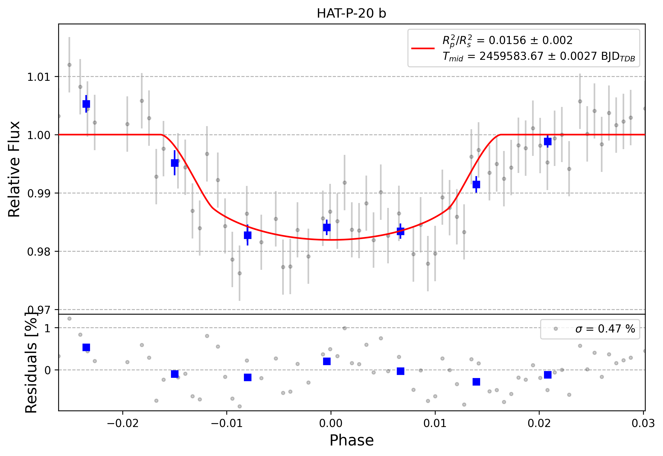 Light curve chart for 0002709