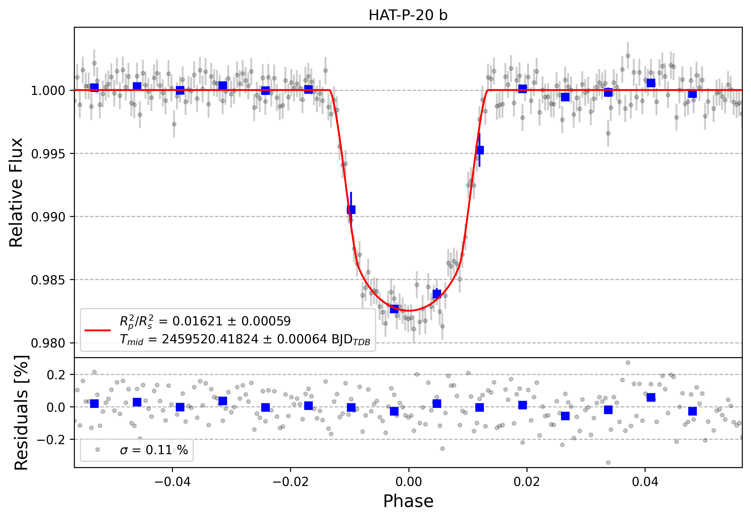 Light curve chart for 0b4ec7a241832a6b97a16c5dbc53ca1f