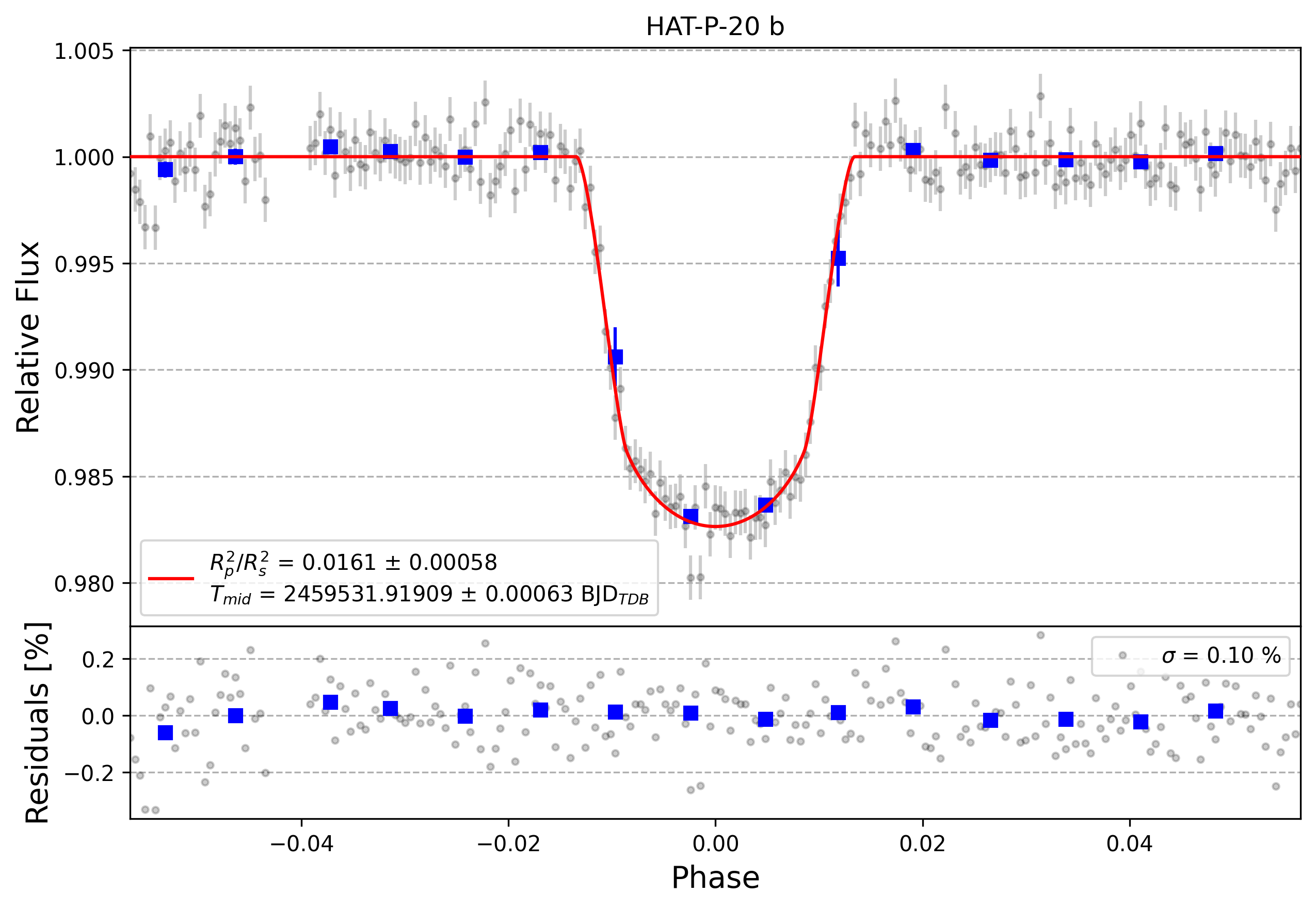 Light curve chart for 1439014af4b966a6bf546ca71bbcf356