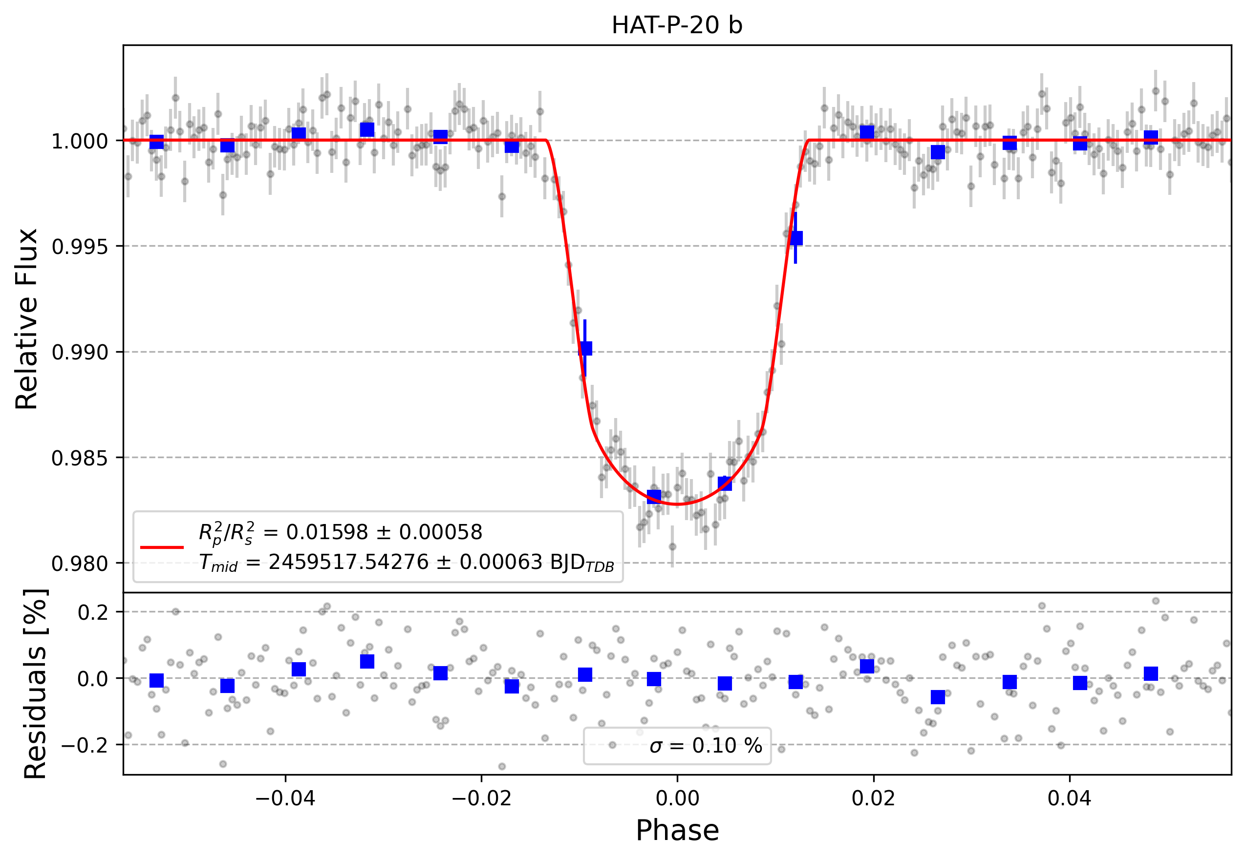 Light curve chart for 20f6688d9e723d54acdc71fbceb0c2f9