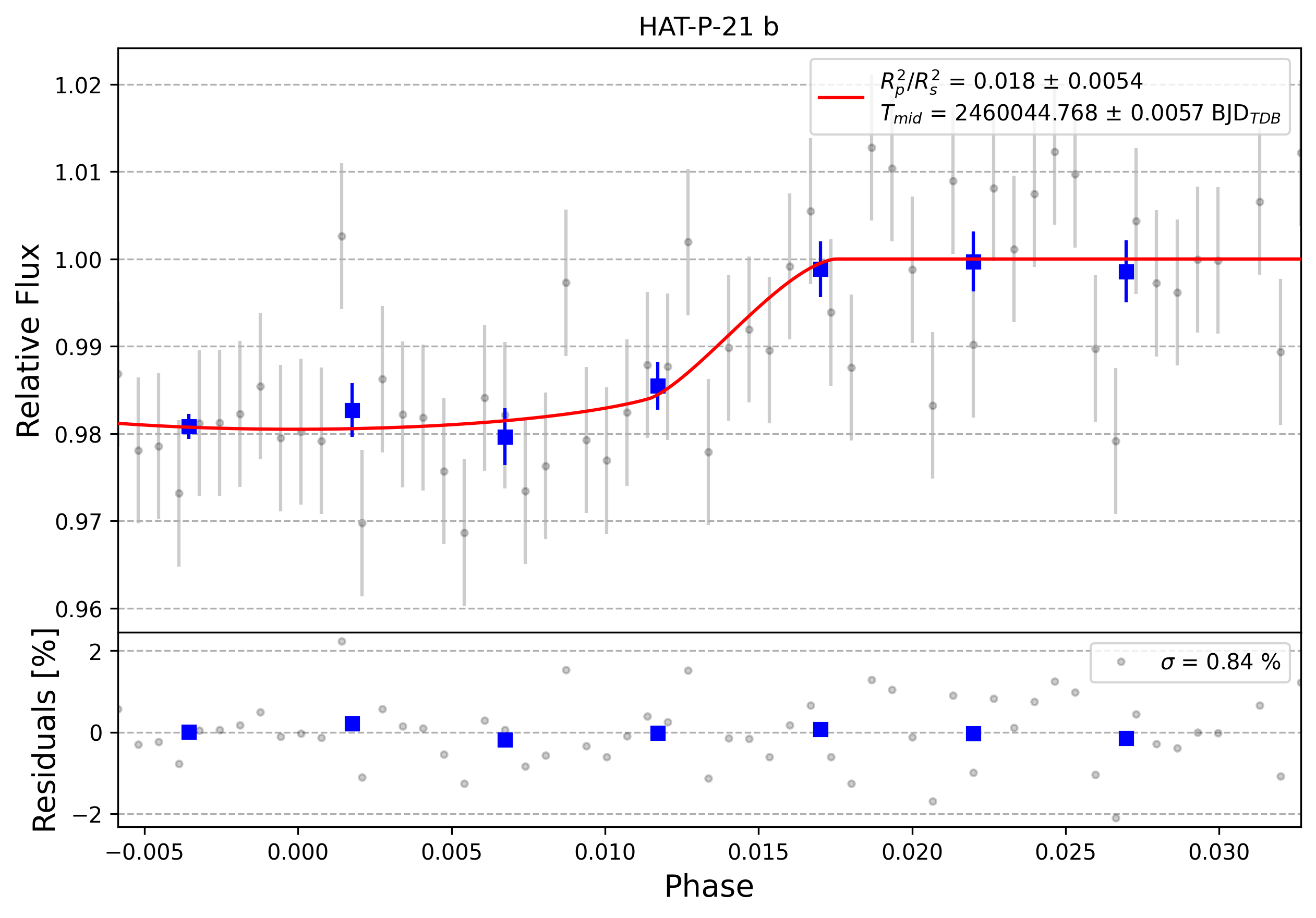 Light curve chart for 0003187