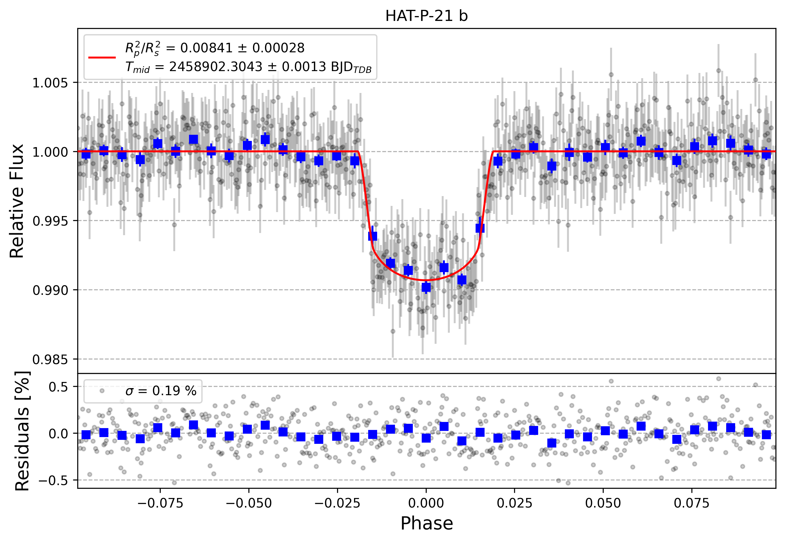 Light curve chart for 177d15efb30504bdeb744d4e7eed909b