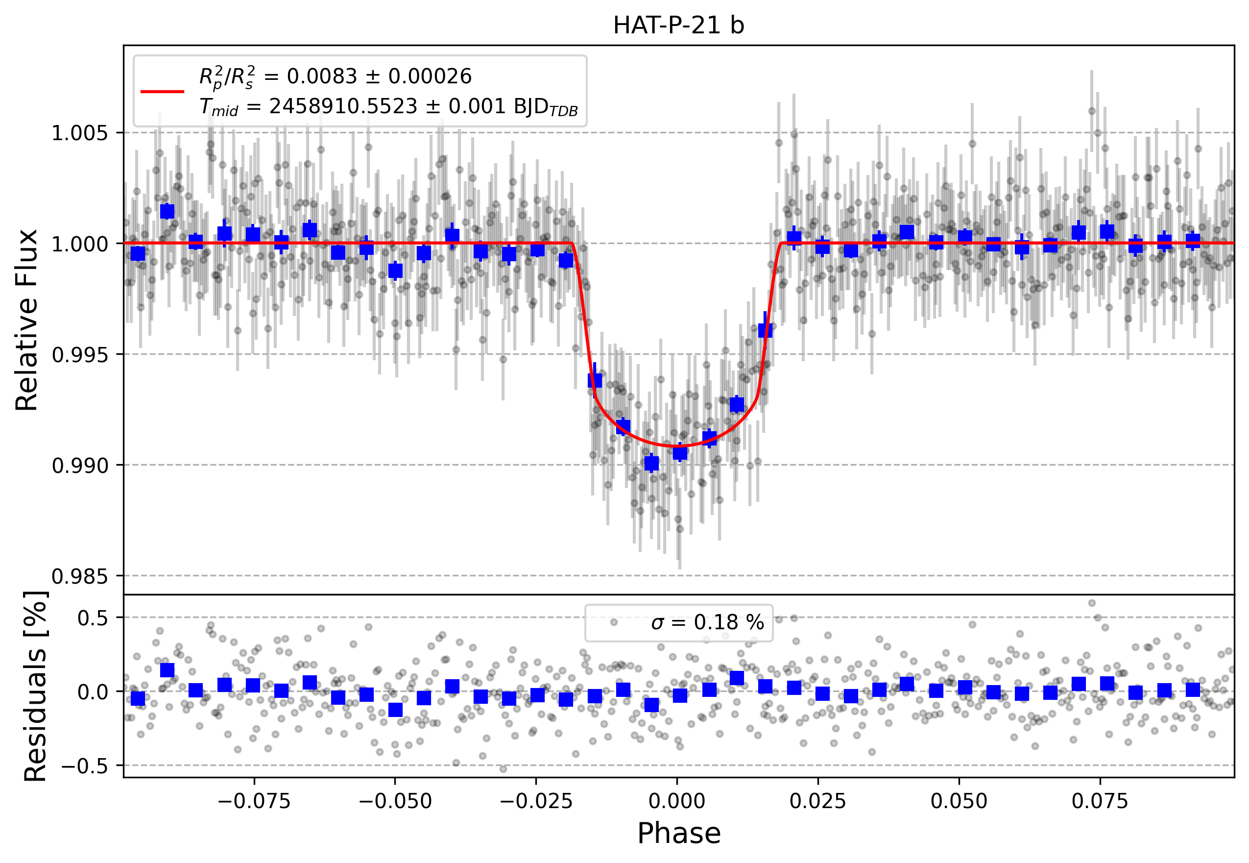Light curve chart for 210fa1d972886b970c548c8184cd44df