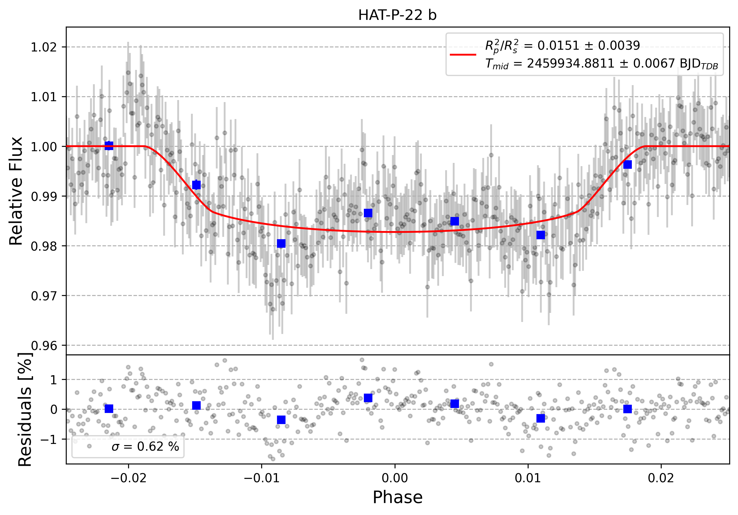Light curve chart for 0002270