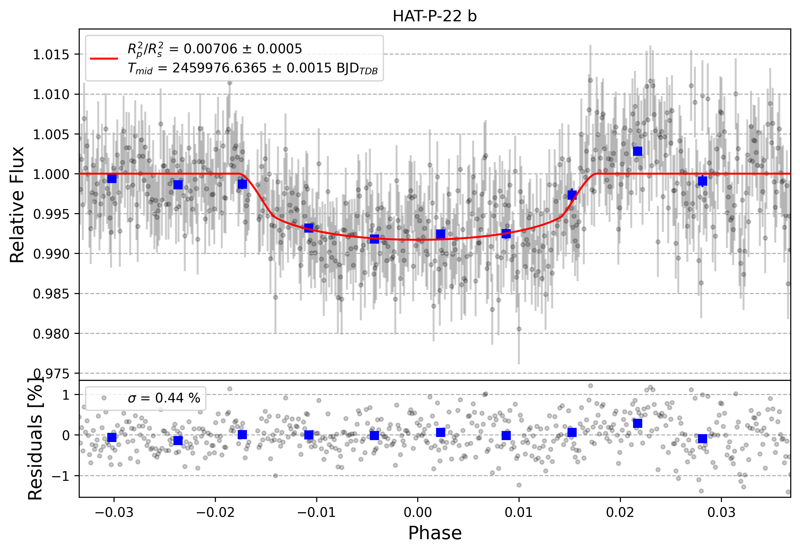 Light curve chart for 0002935