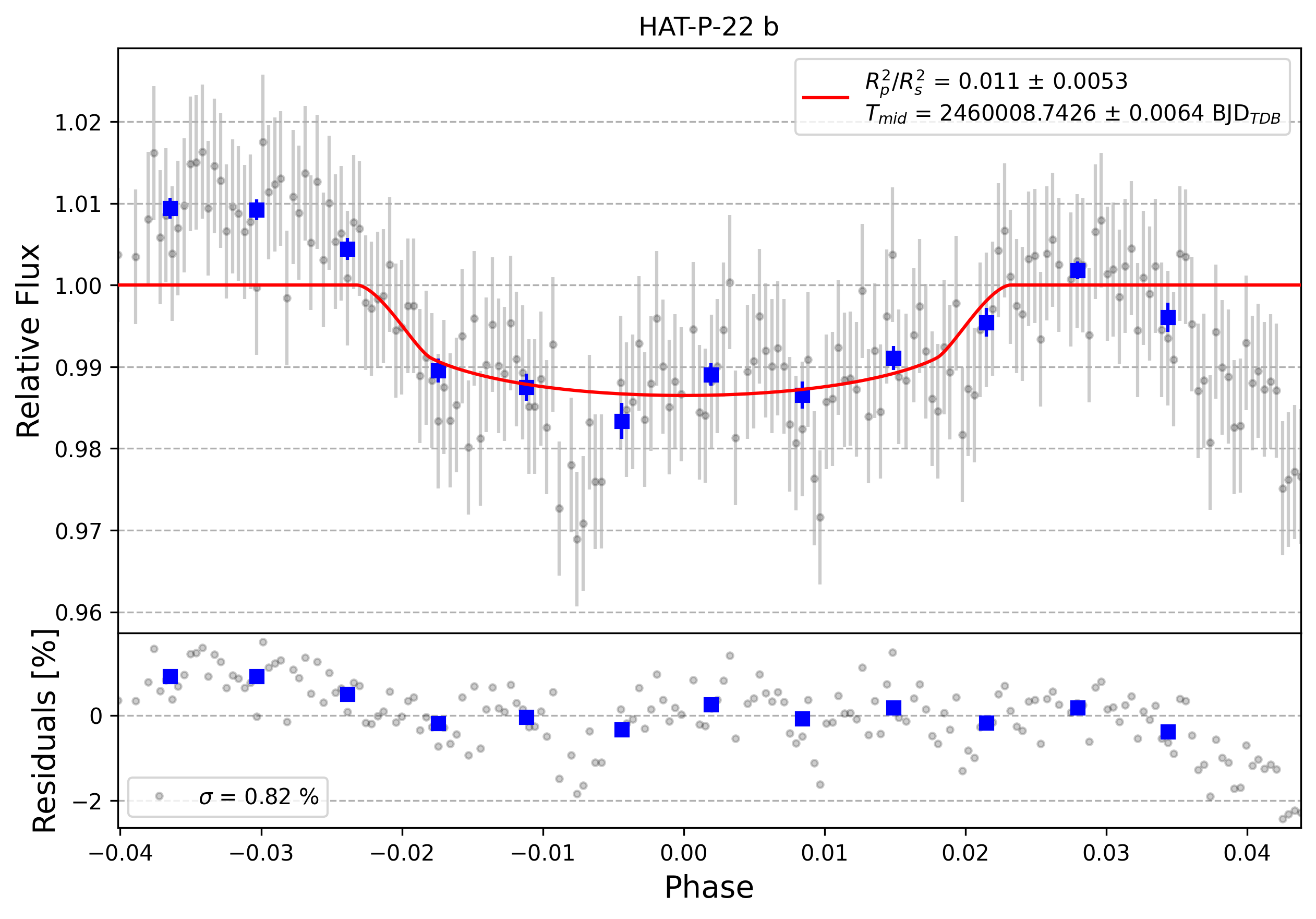 Light curve chart for 0004705