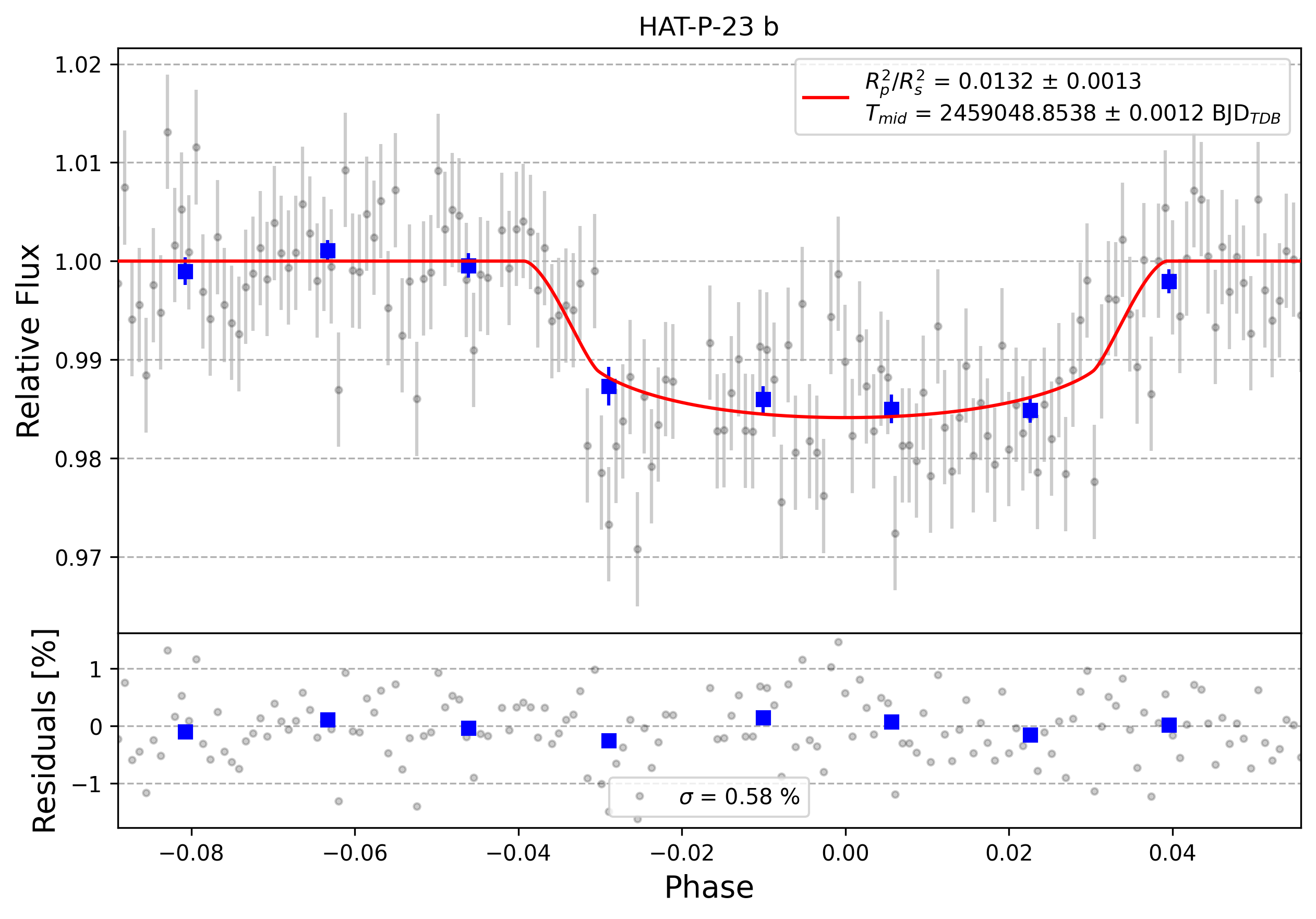 Light curve chart for 0000367