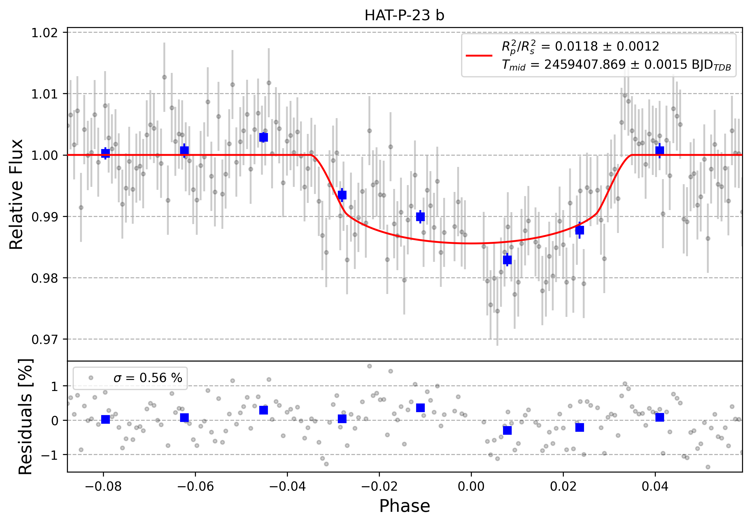 Light curve chart for 0000755