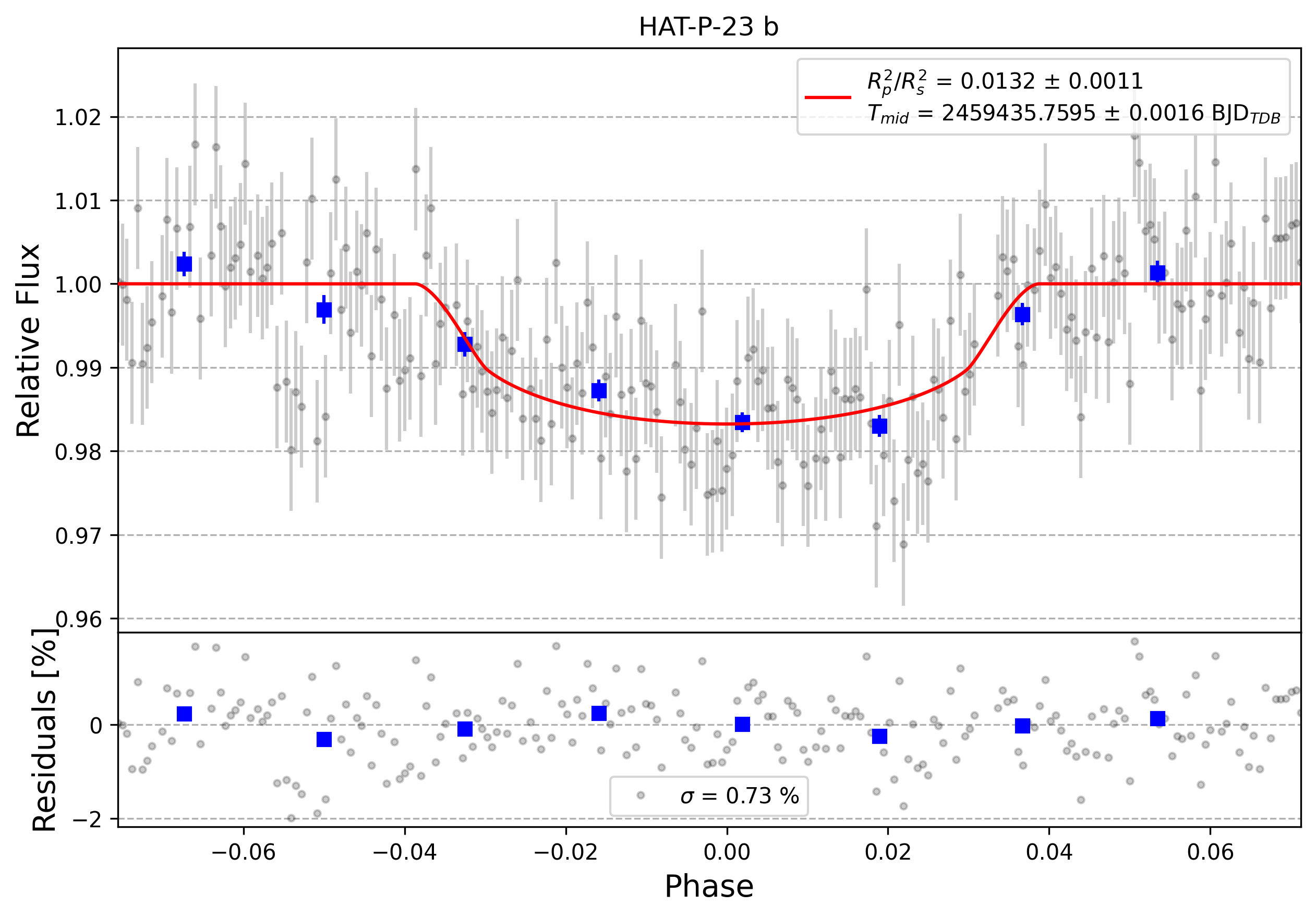 Light curve chart for 0000842