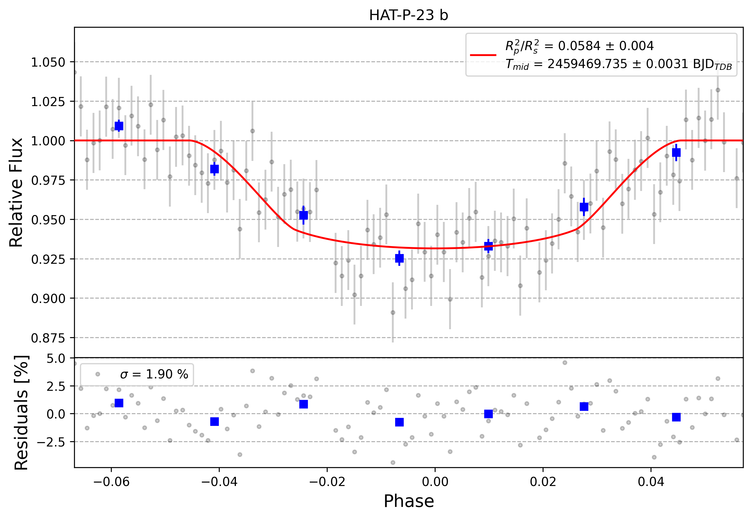 Light curve chart for 0000857